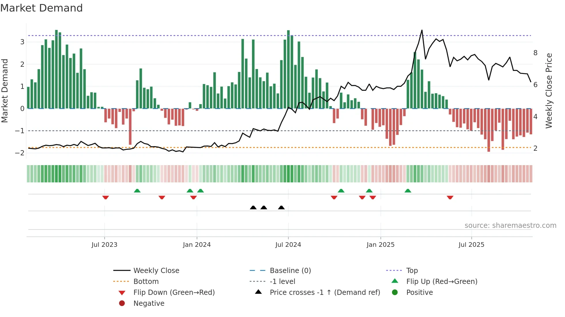 DATA weekly Market Demand chart
