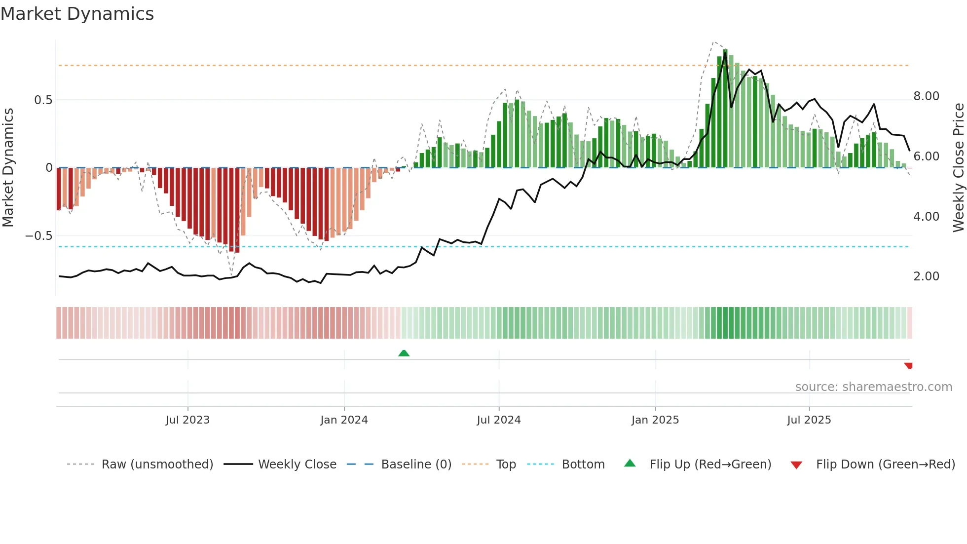 DATA weekly Market Dynamics chart