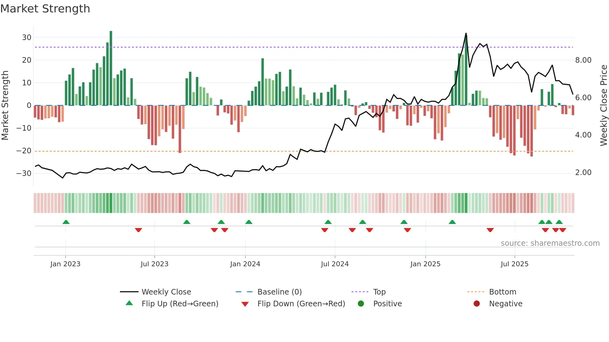 DATA weekly Market Strength chart