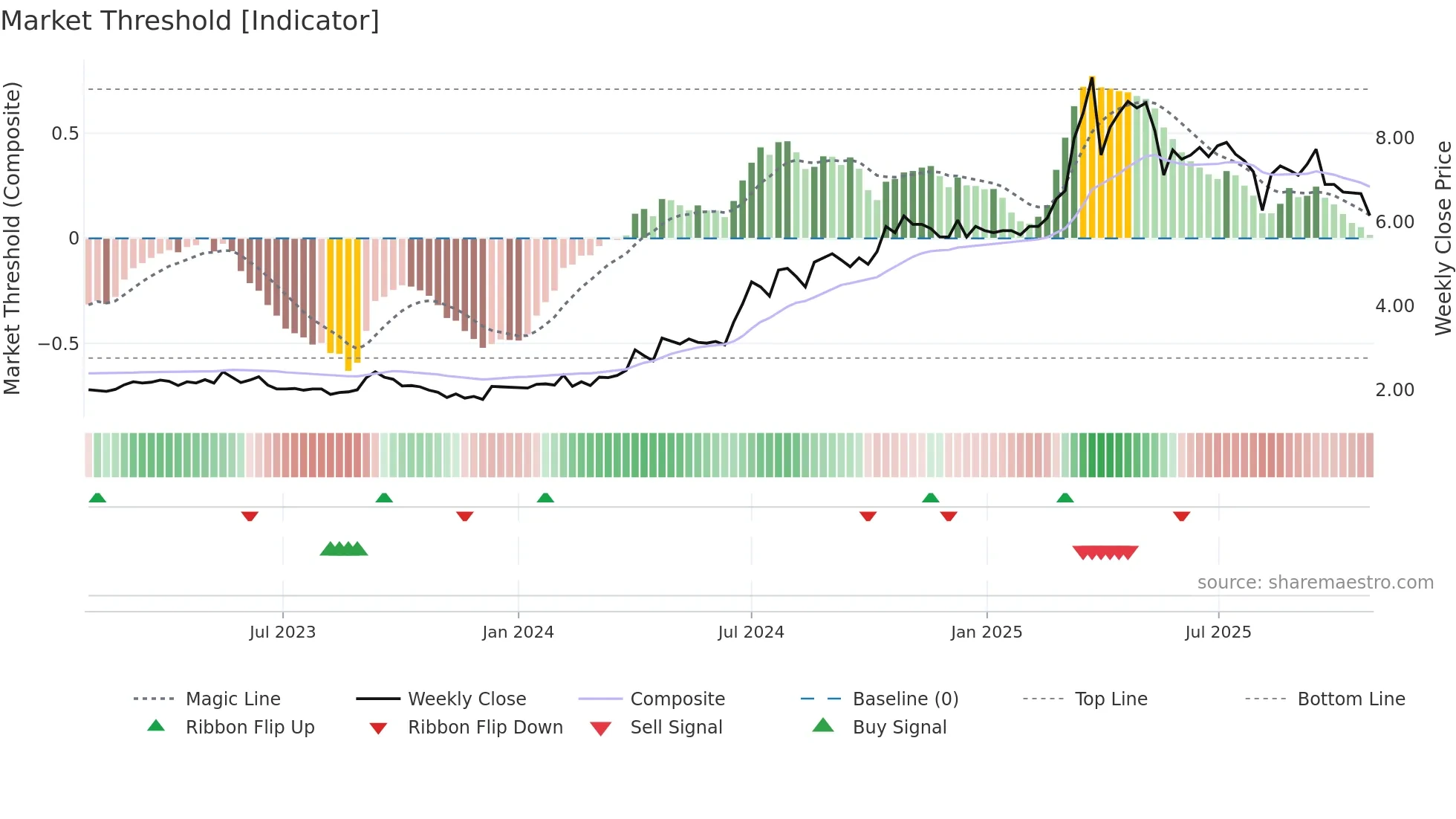 DATA weekly Market Threshold chart