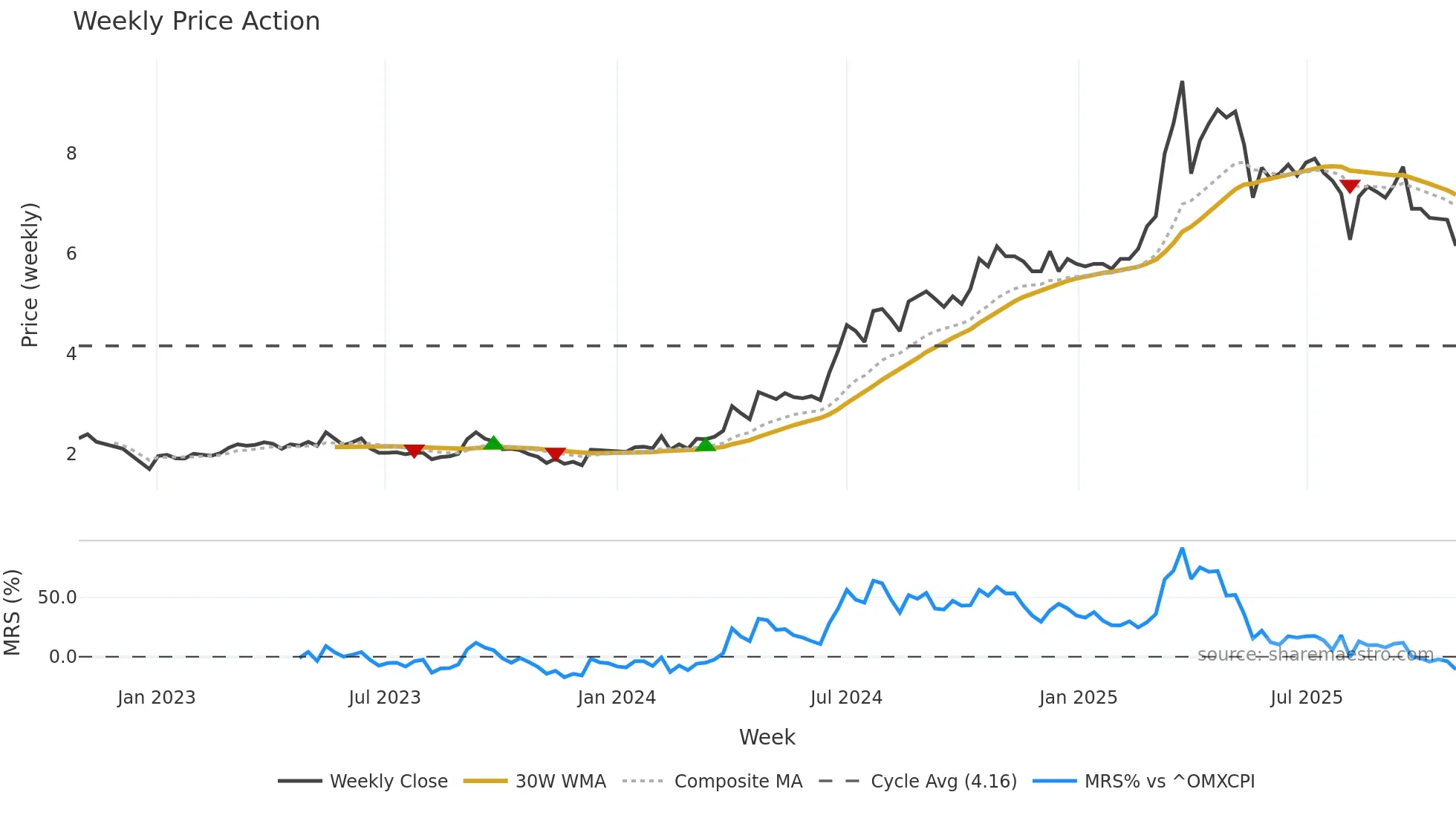 DATA weekly Price Action chart, closing 2025-10-27