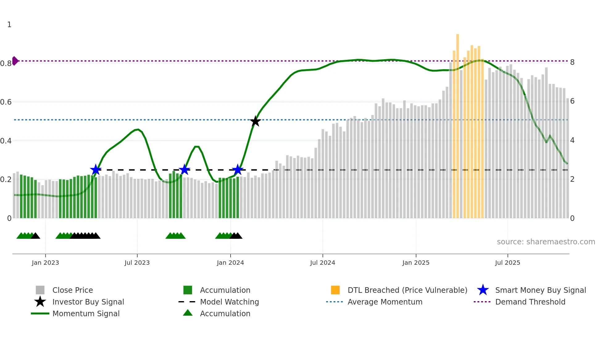 DATA weekly Smart Money chart