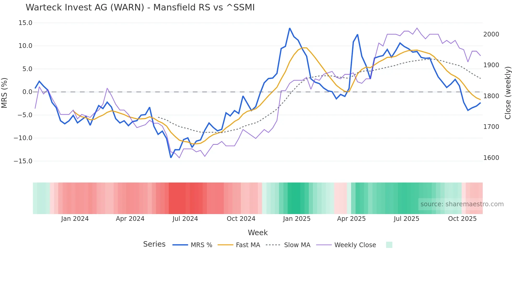 WARN Mansfield Relative Strength chart