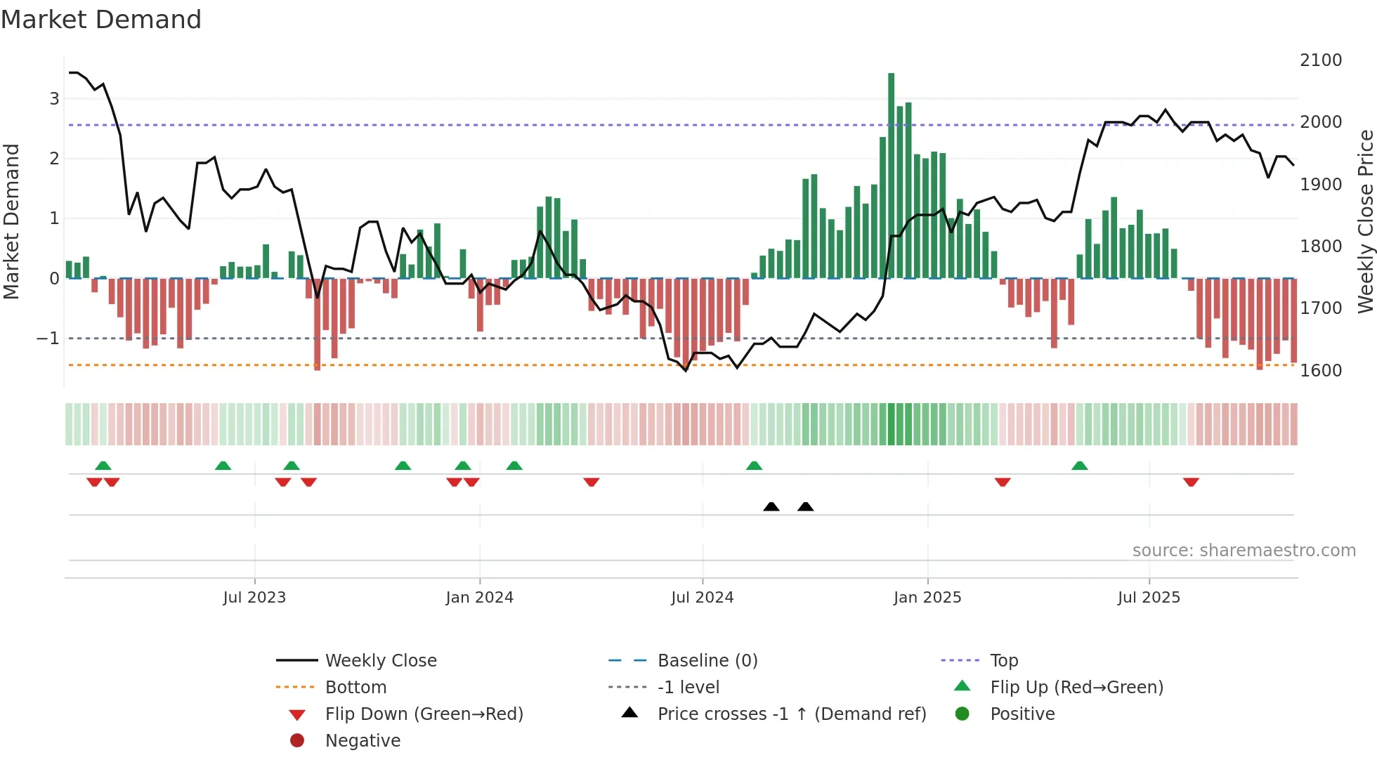 WARN weekly Market Demand chart