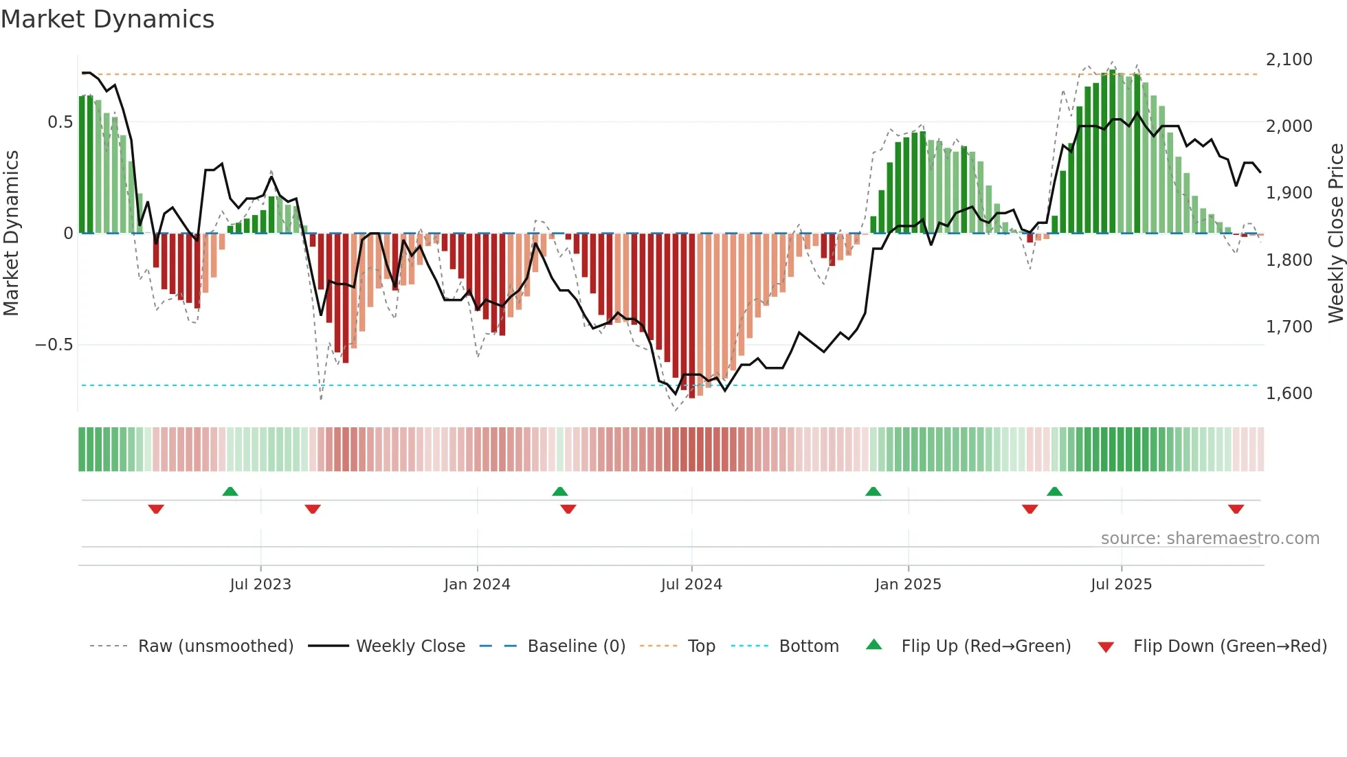 WARN weekly Market Dynamics chart