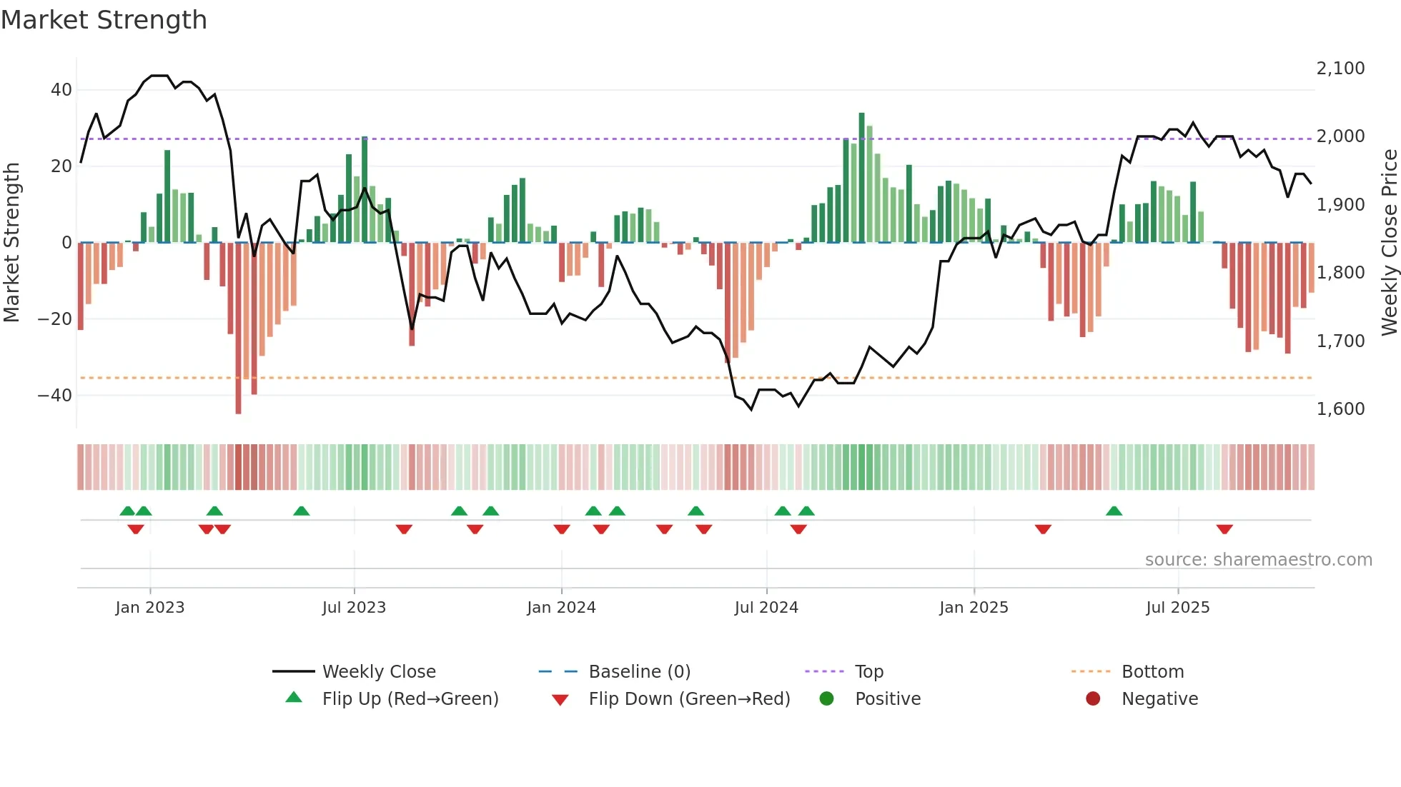 WARN weekly Market Strength chart