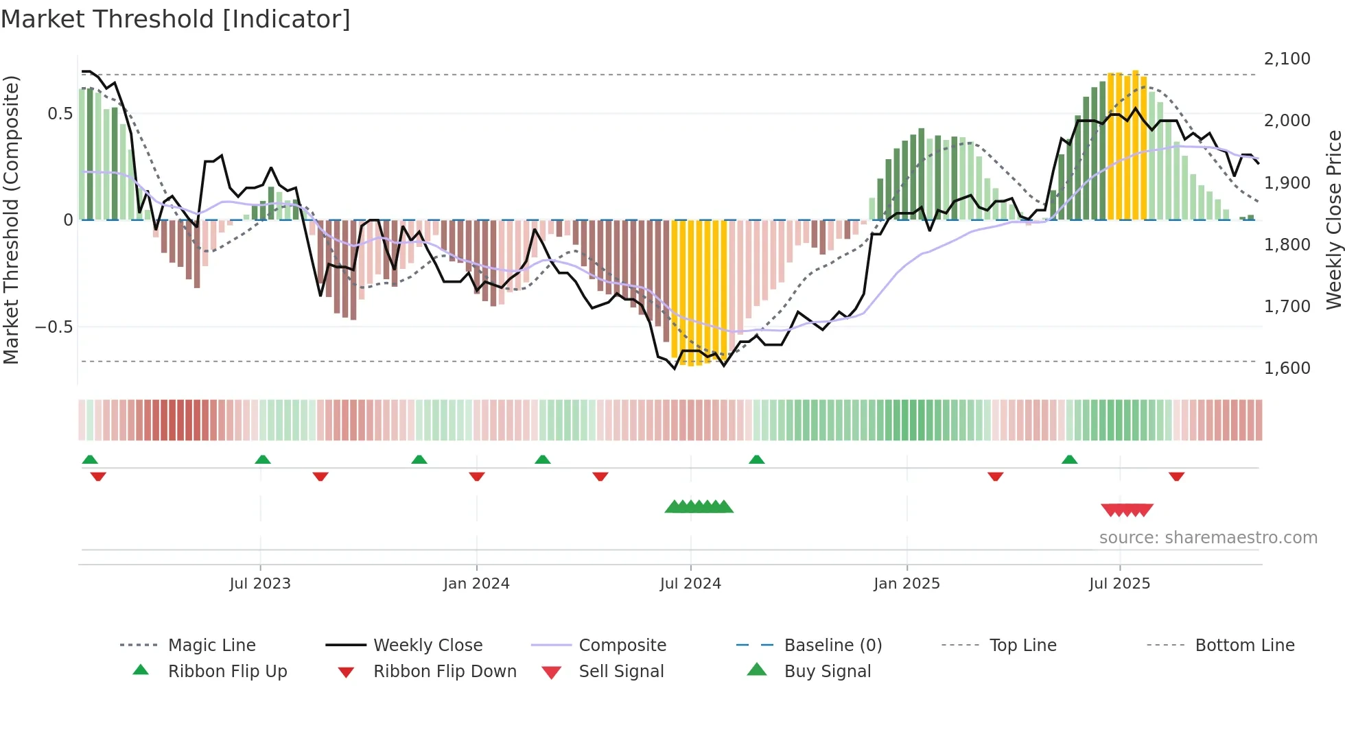 WARN weekly Market Threshold chart