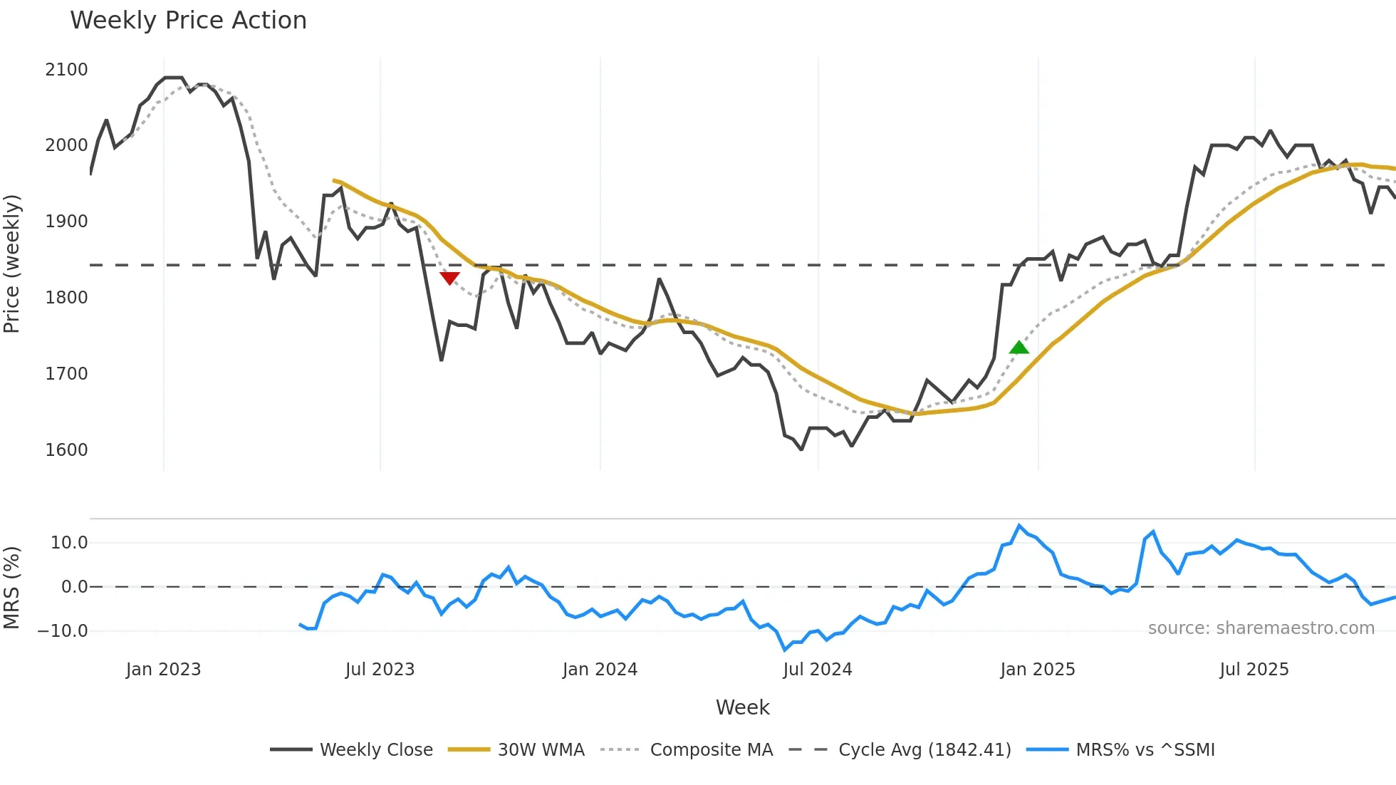 WARN weekly Price Action chart, closing 2025-10-27