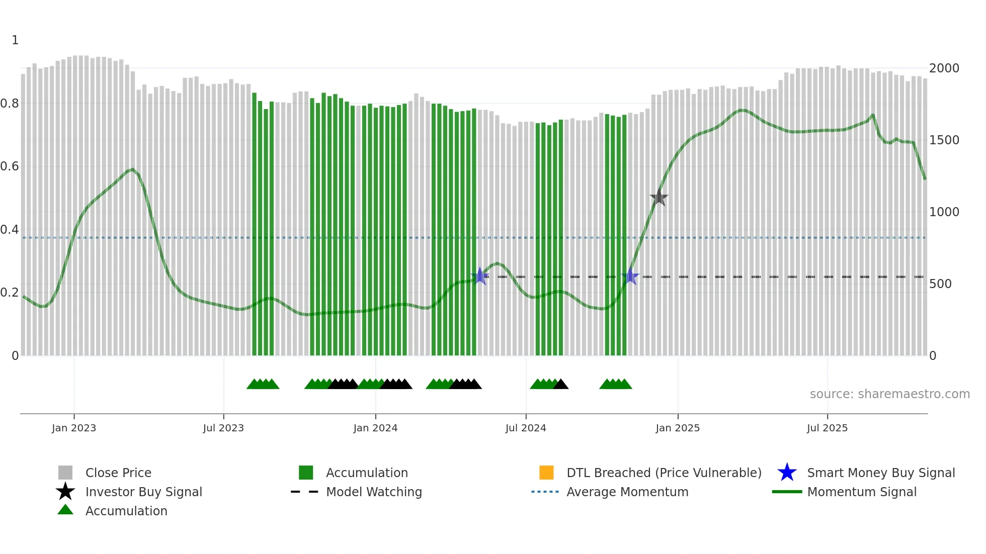 WARN weekly Smart Money chart