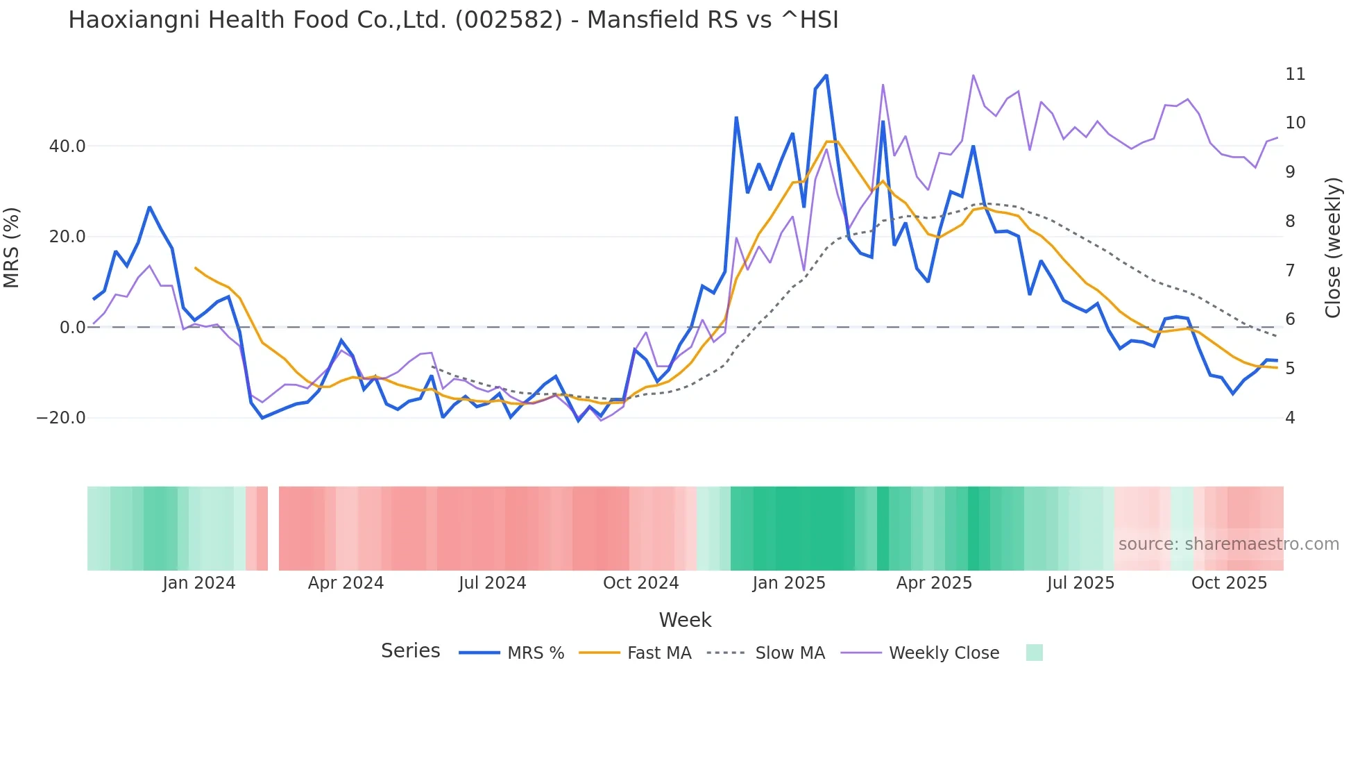 002582 Mansfield Relative Strength chart