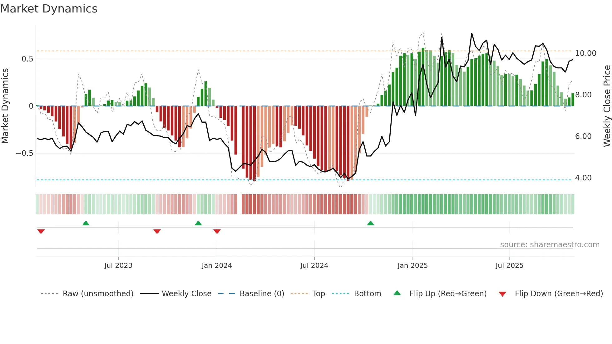 002582 weekly Market Dynamics chart