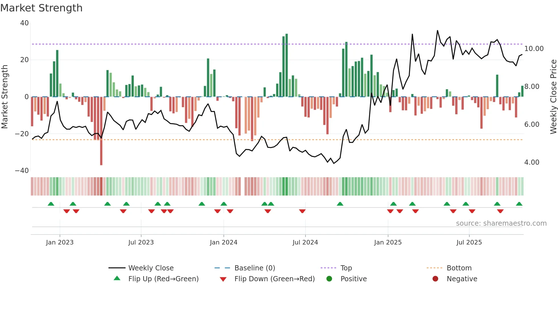 002582 weekly Market Strength chart