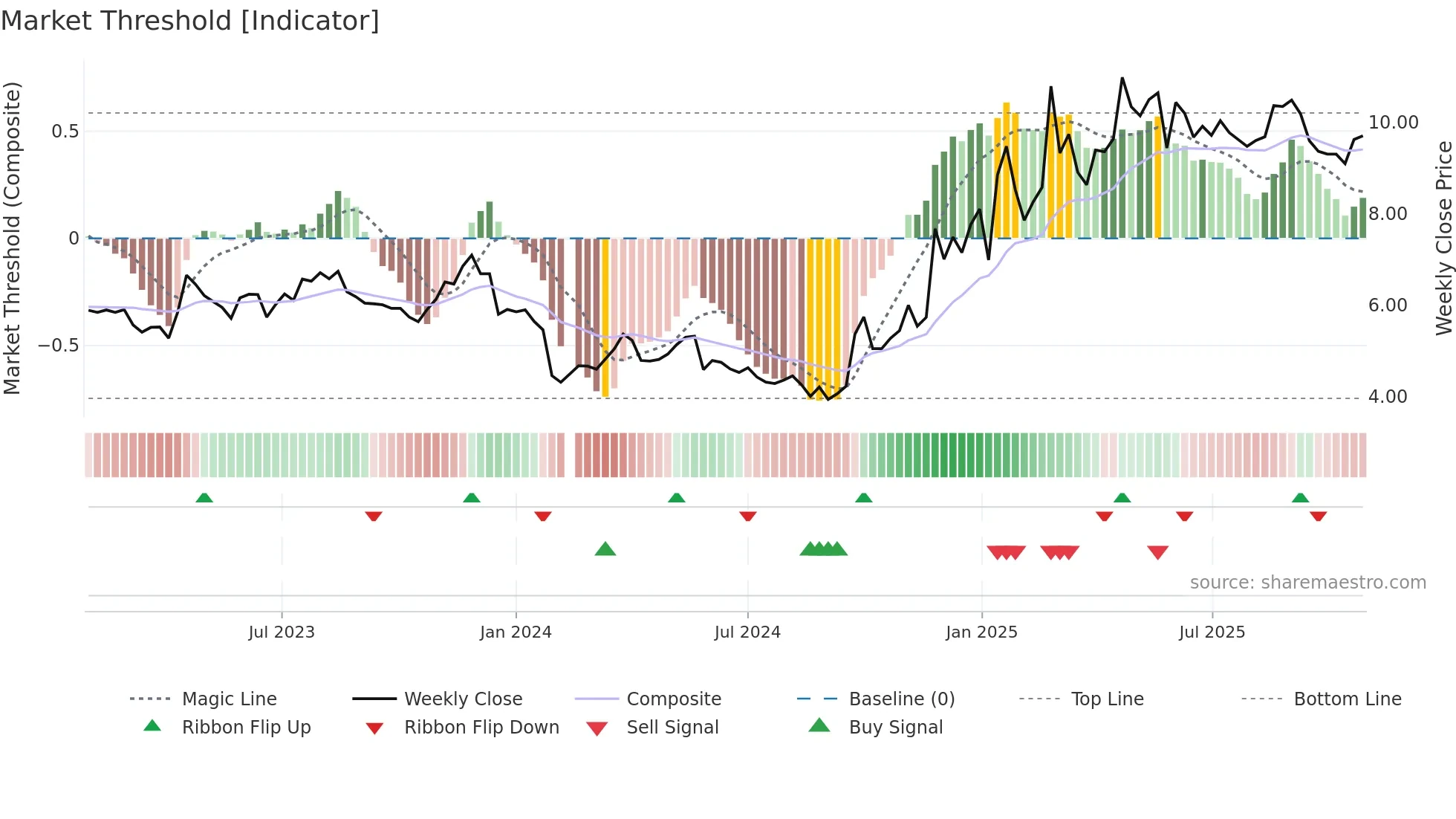 002582 weekly Market Threshold chart