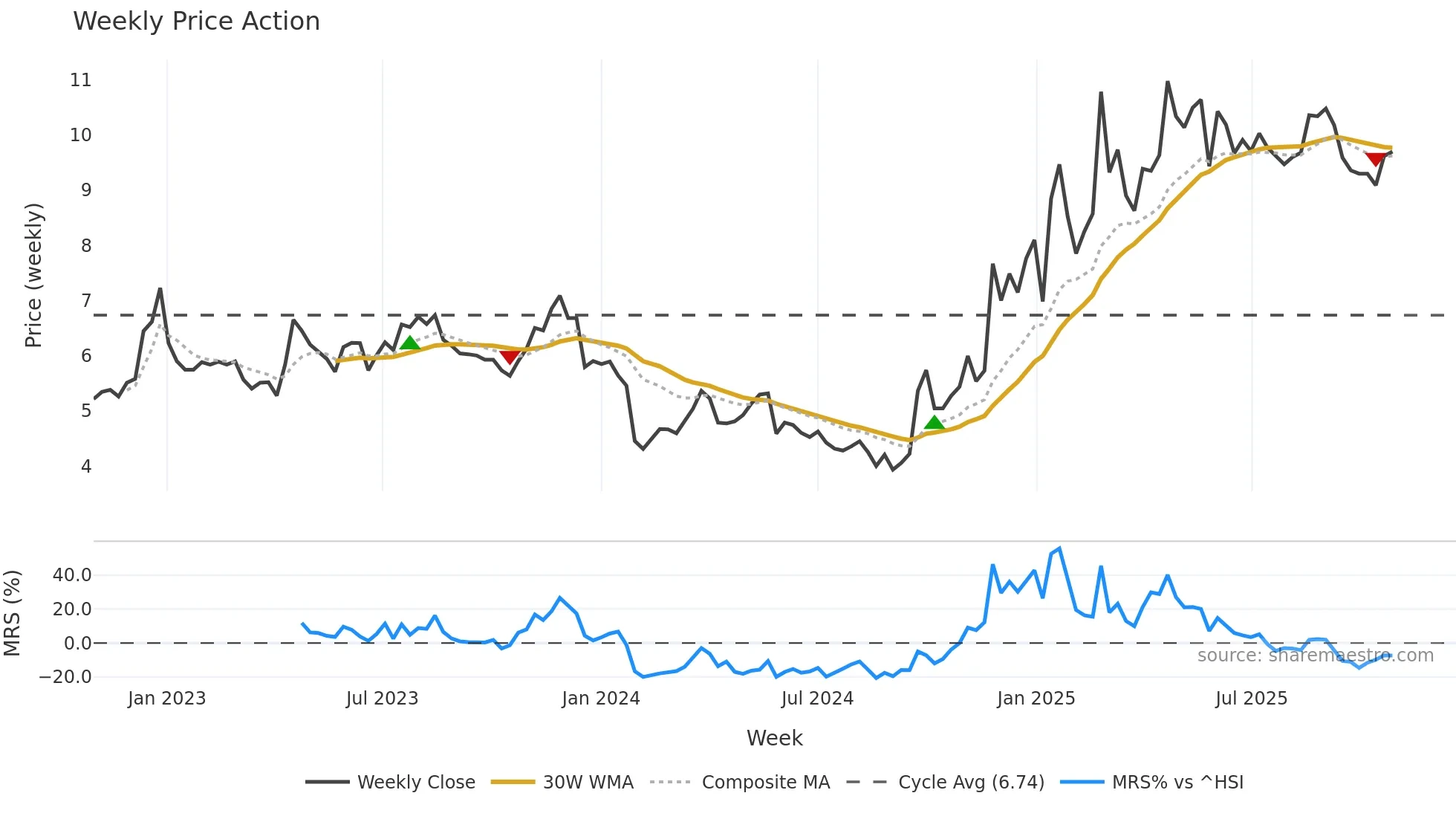 002582 weekly Price Action chart, closing 2025-10-27