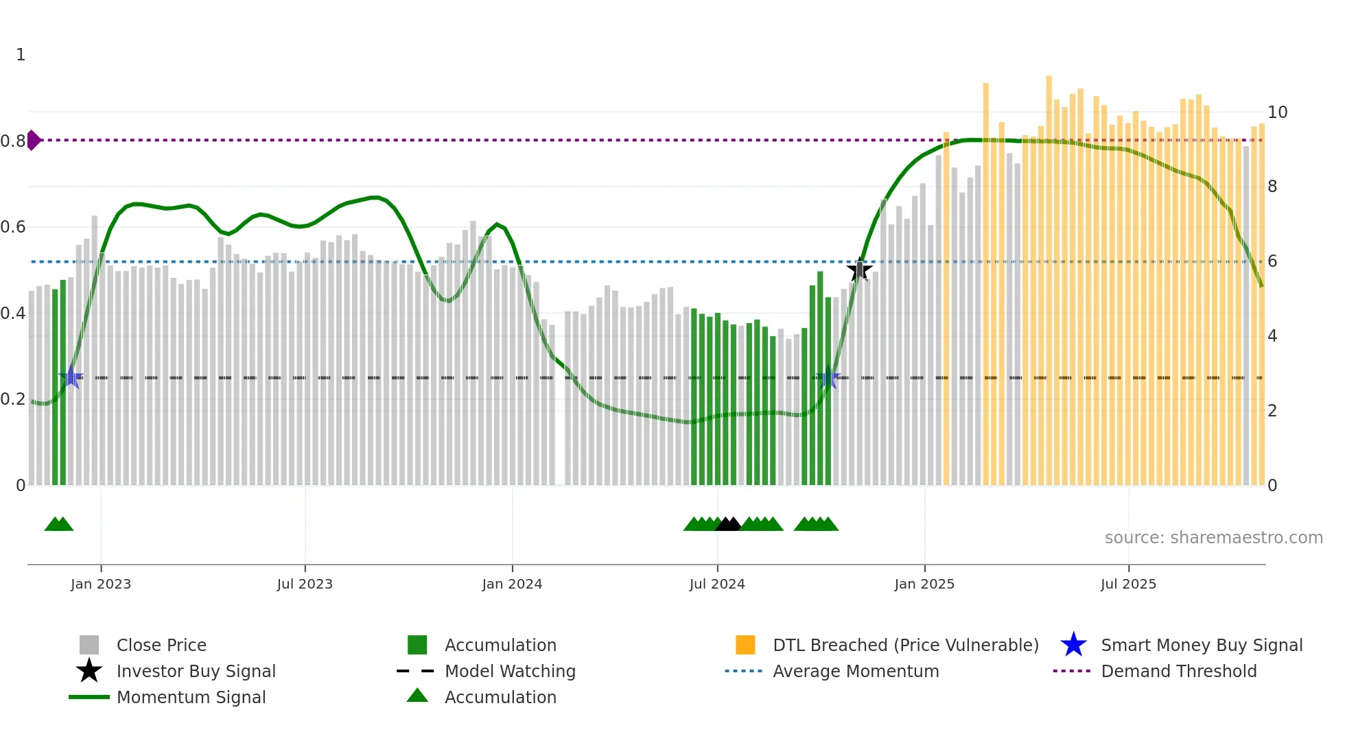 002582 weekly Smart Money chart