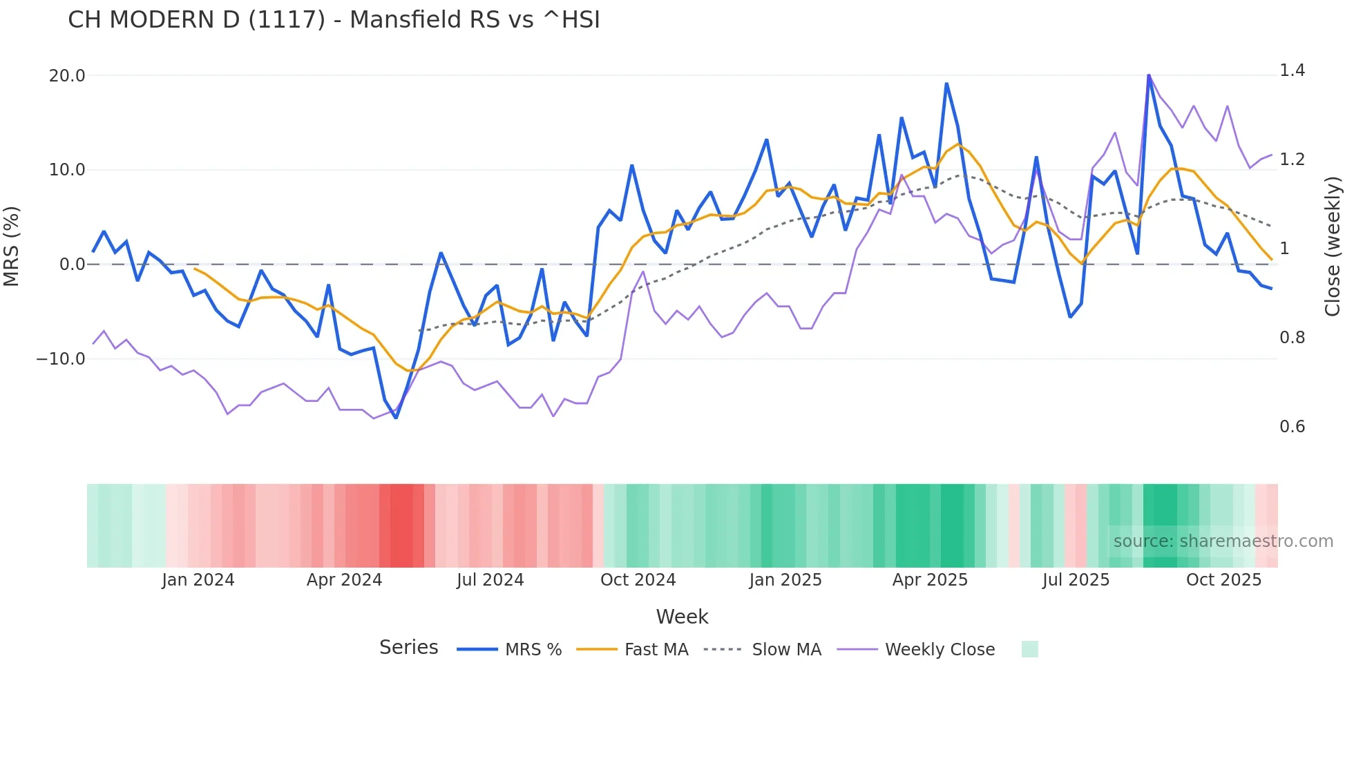 1117 Mansfield Relative Strength chart