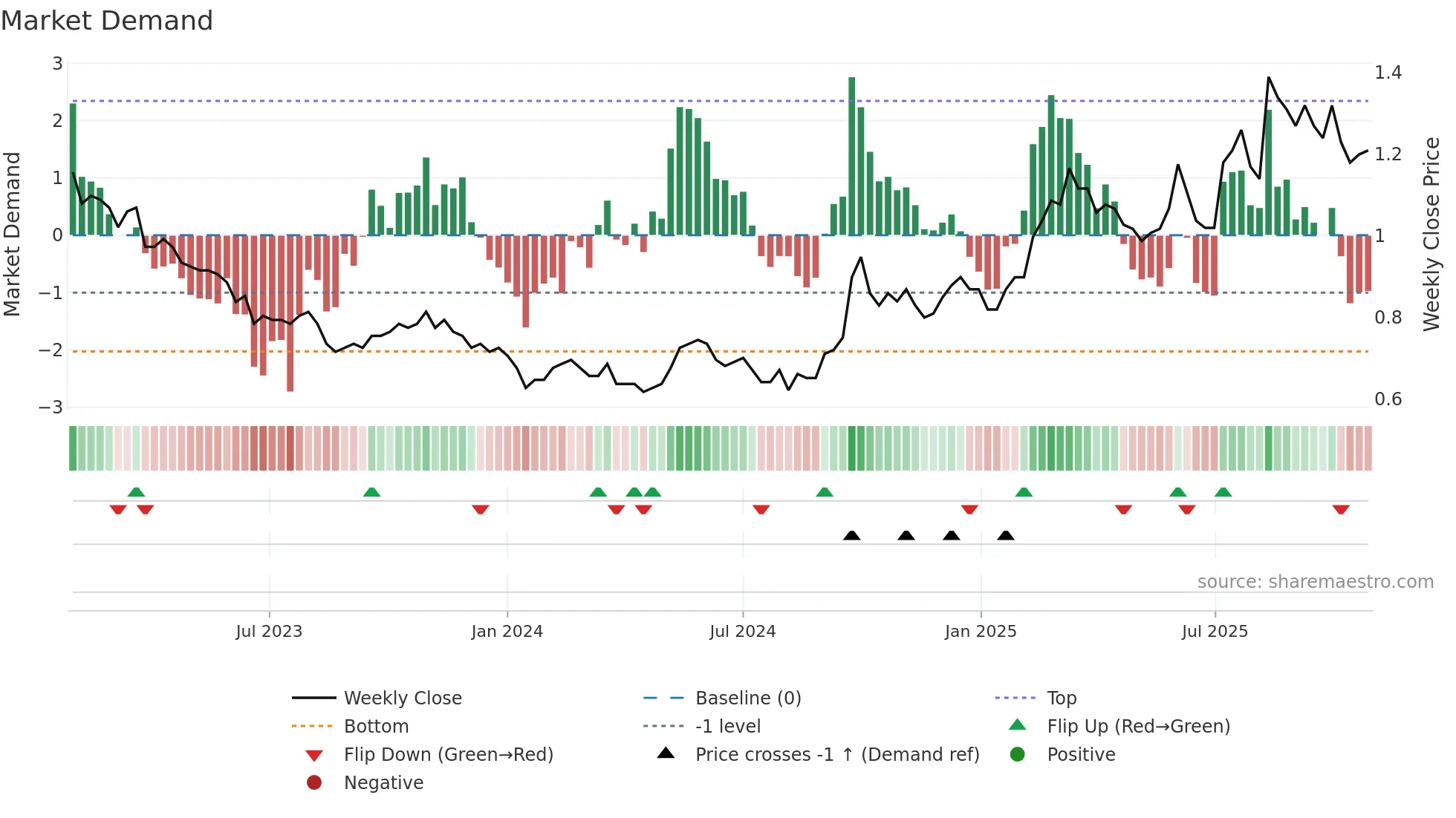 1117 weekly Market Demand chart