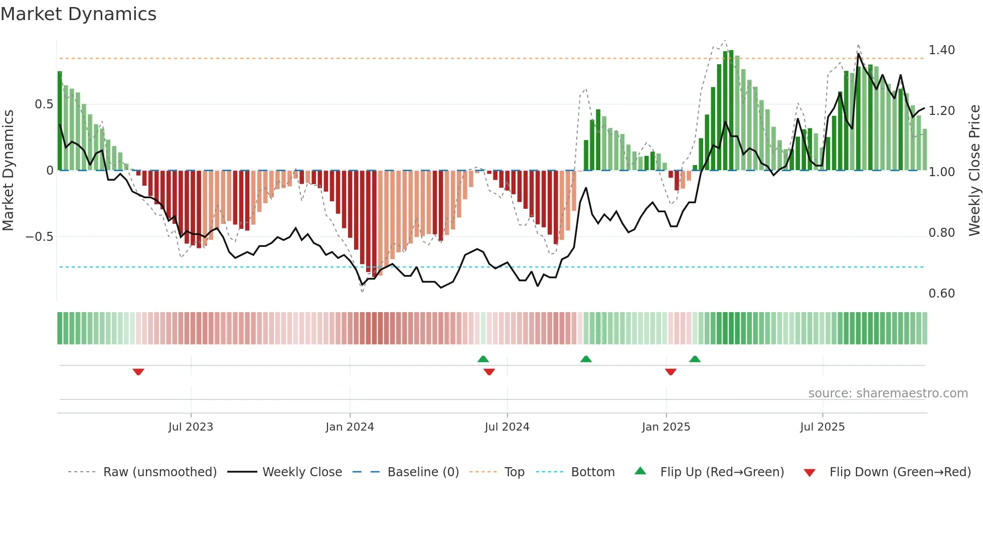 1117 weekly Market Dynamics chart