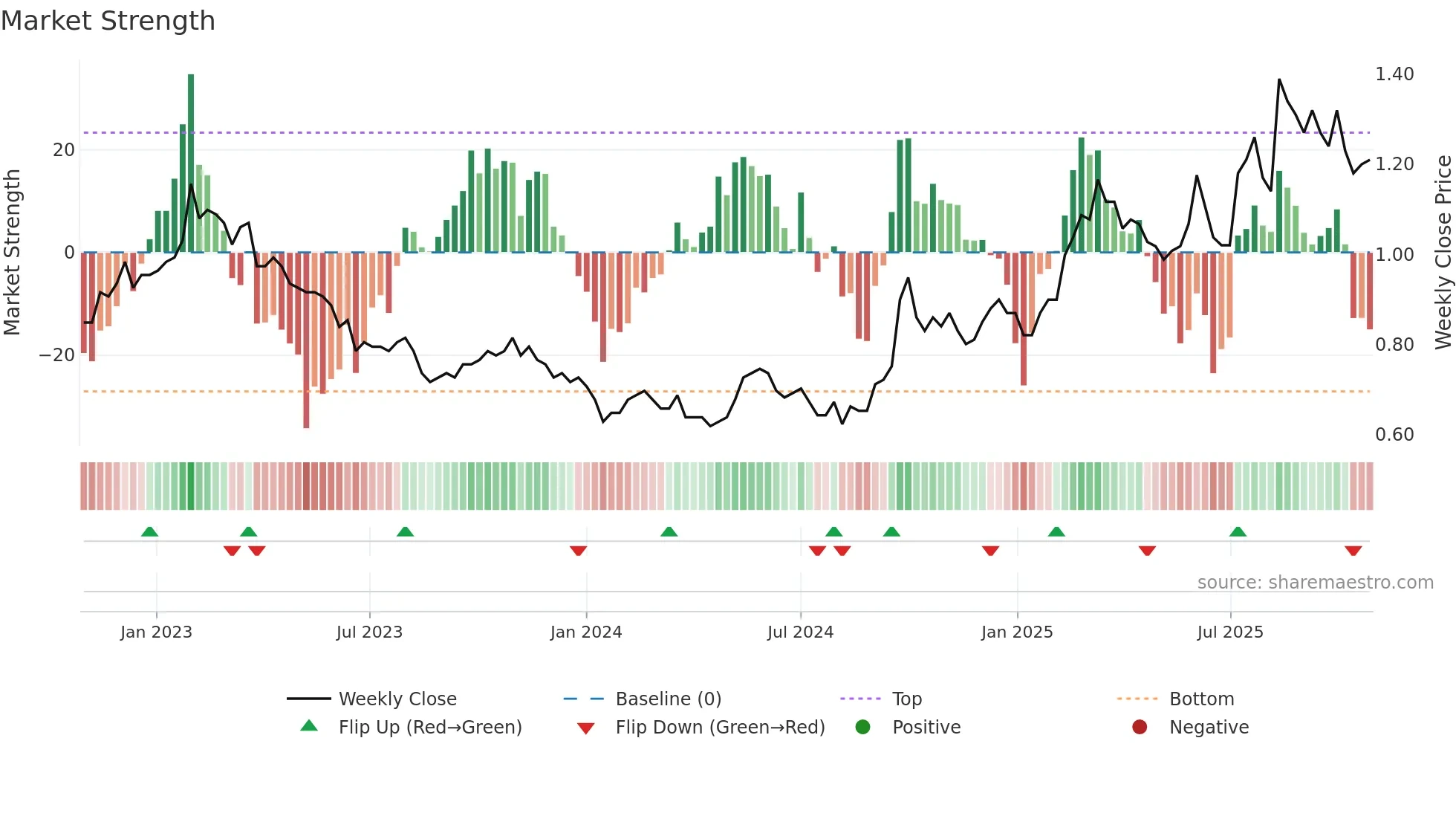 1117 weekly Market Strength chart