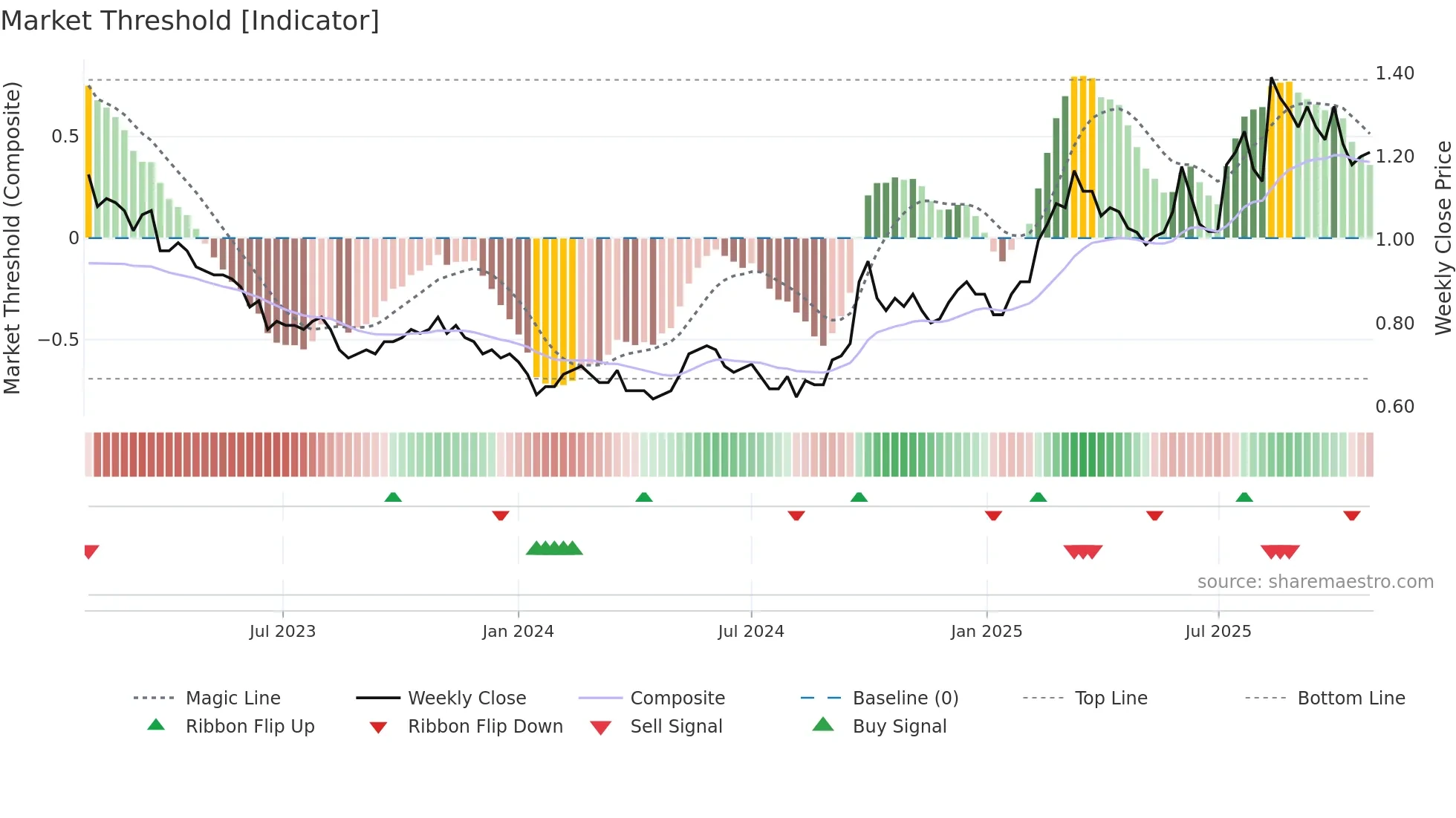 1117 weekly Market Threshold chart