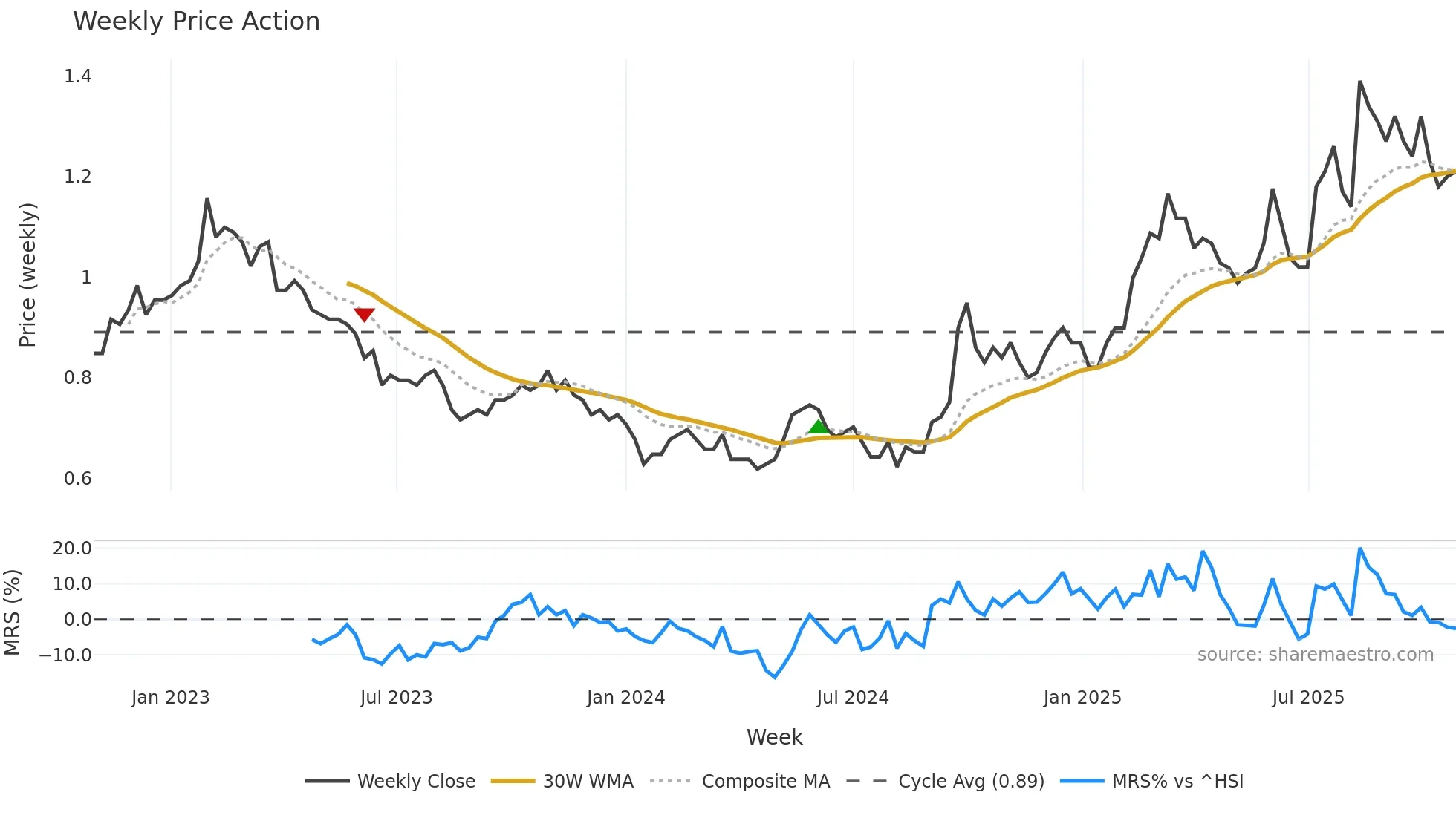 1117 weekly Price Action chart, closing 2025-10-27