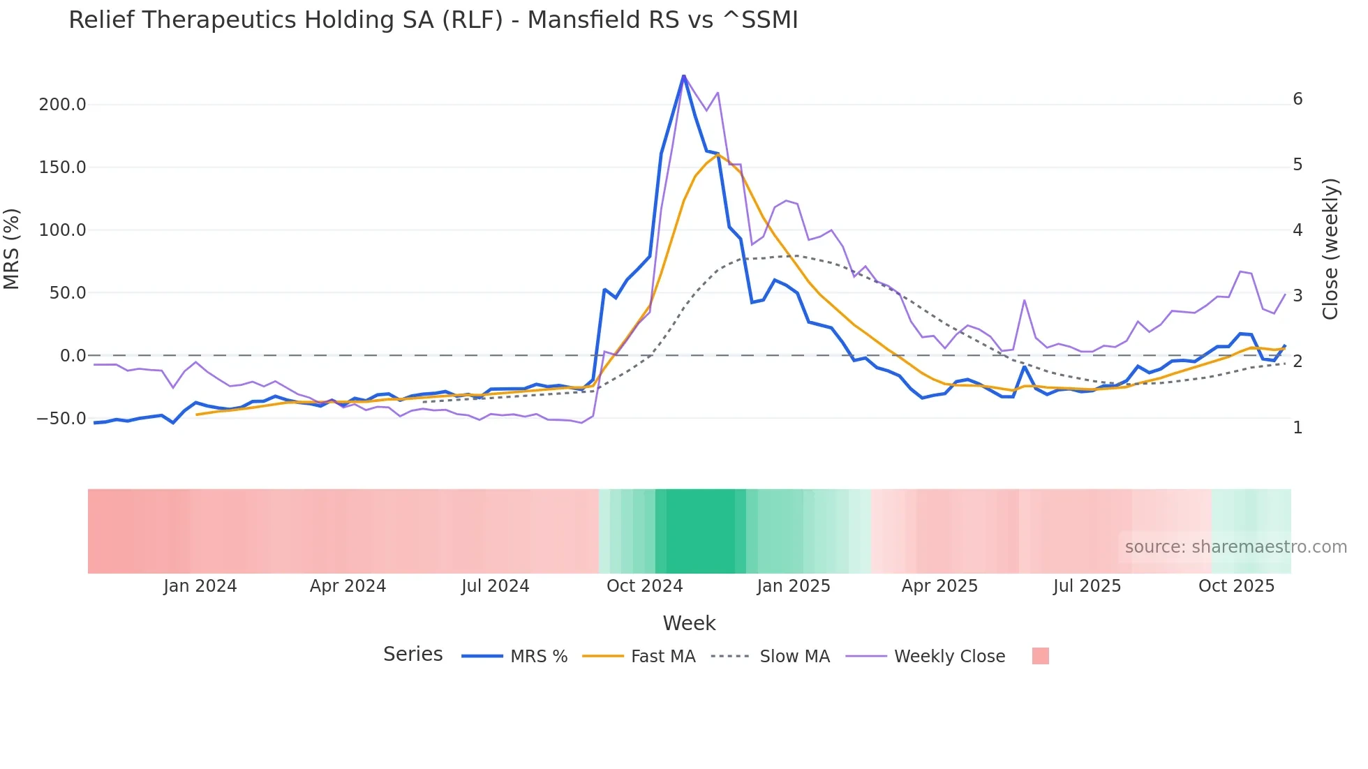RLF Mansfield Relative Strength chart