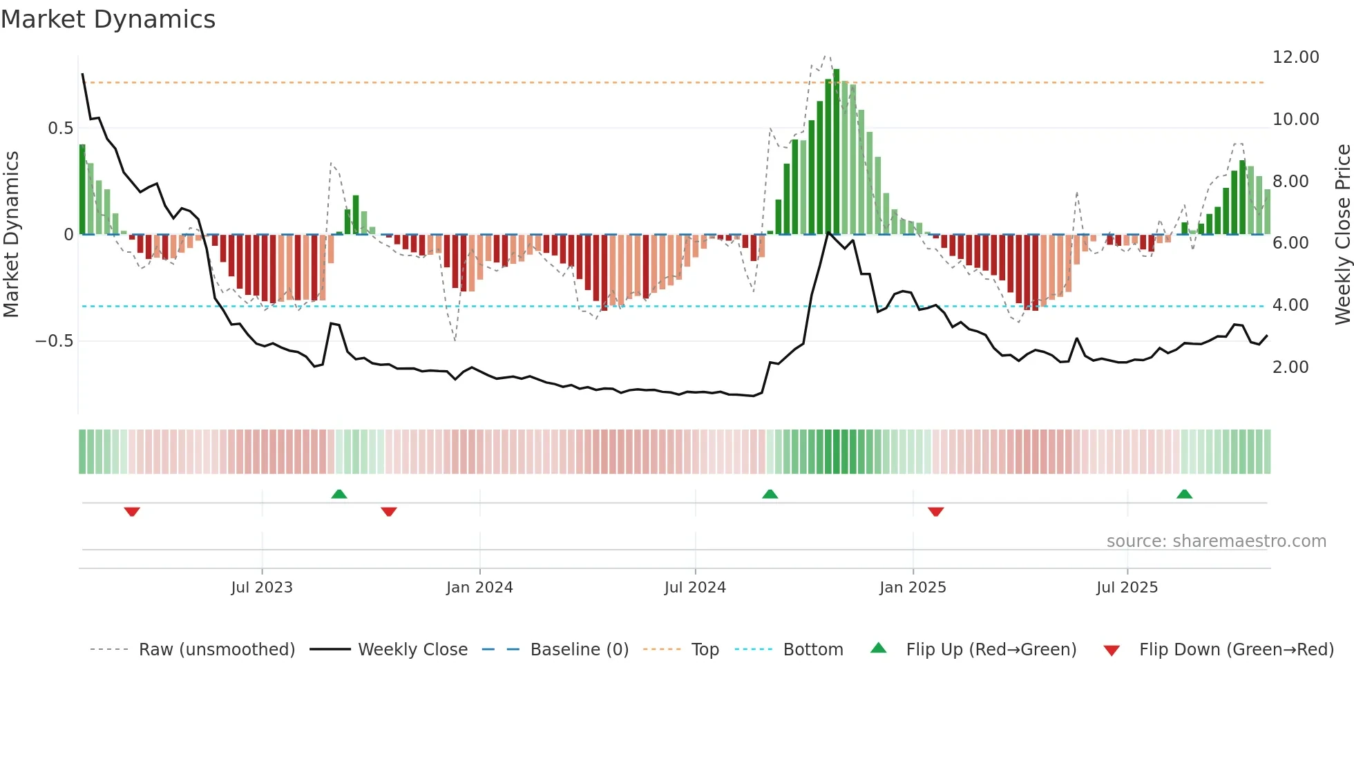 RLF weekly Market Dynamics chart