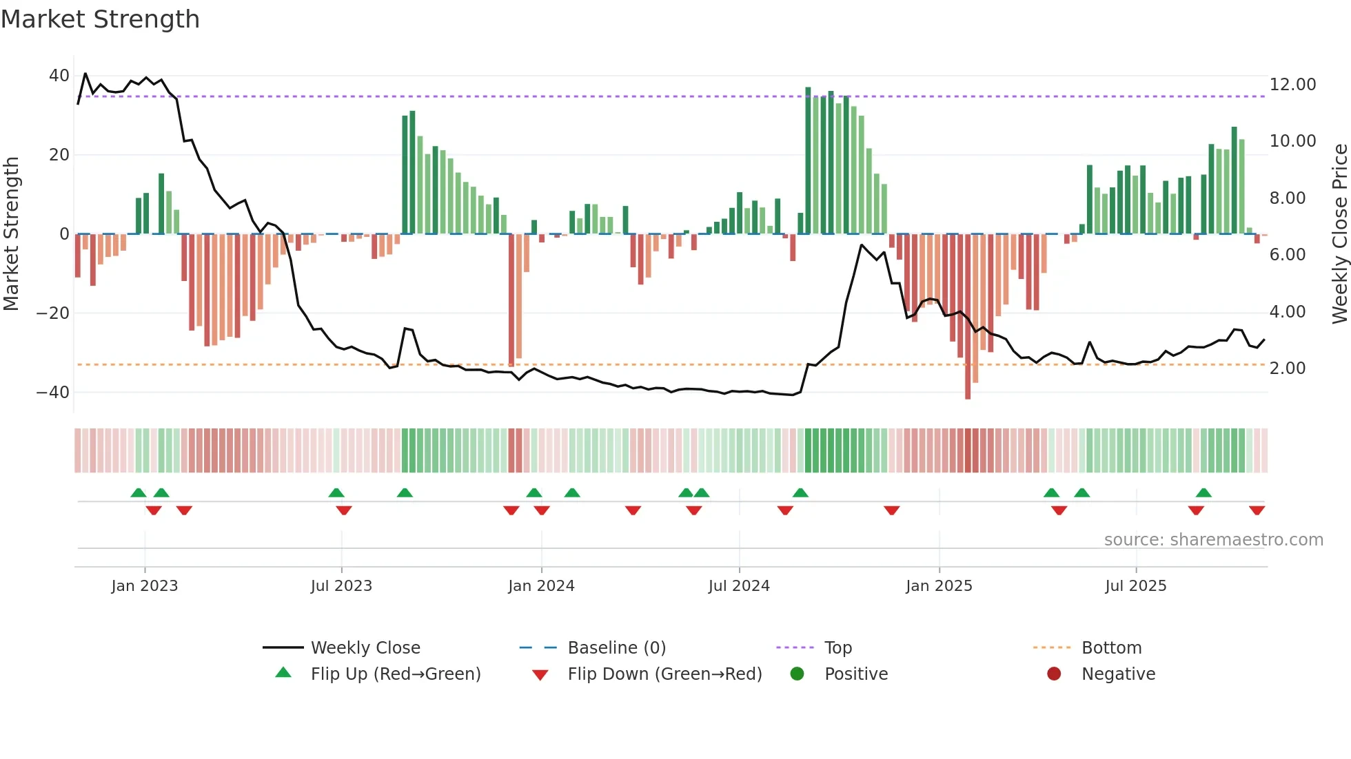RLF weekly Market Strength chart