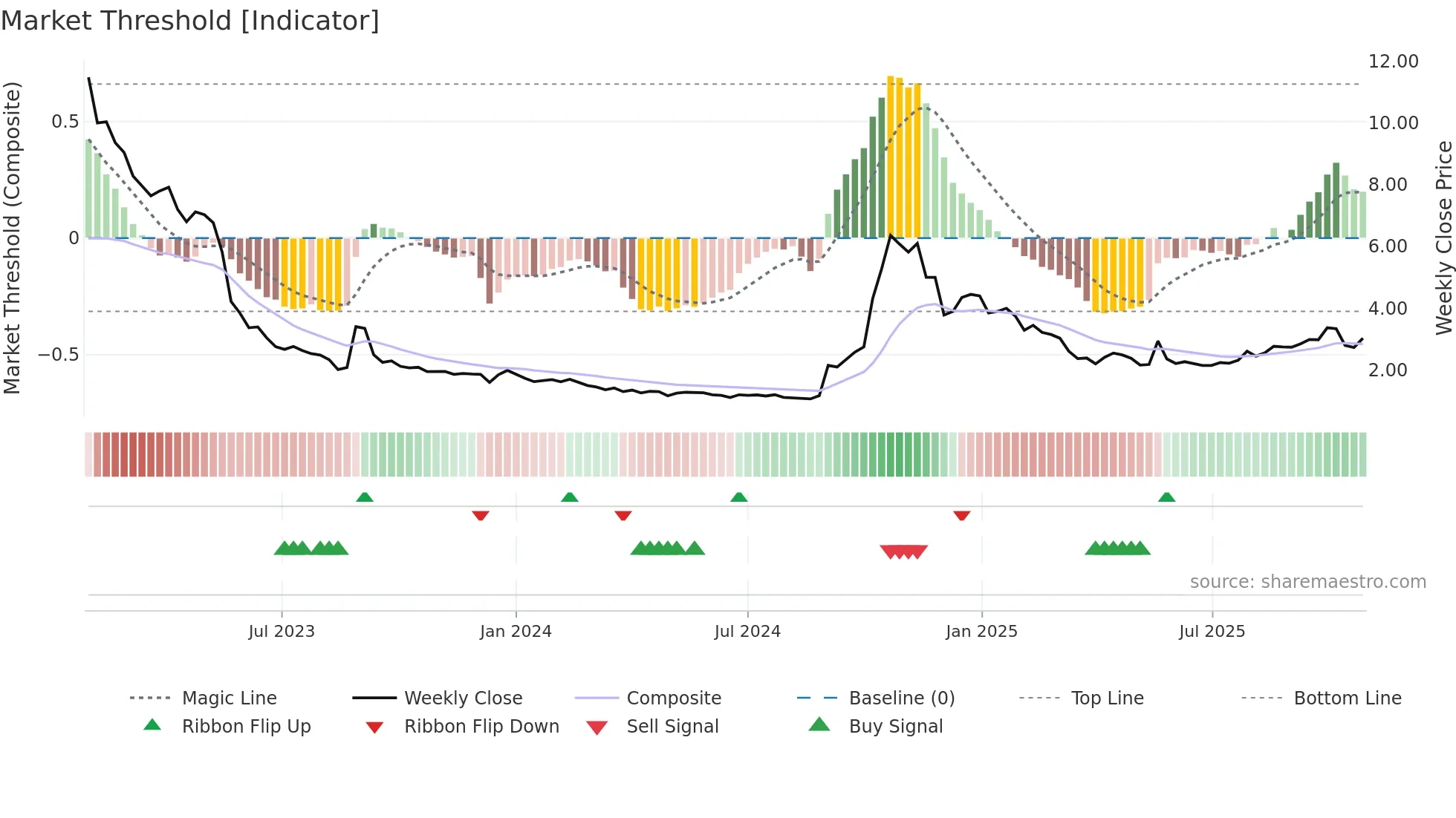 RLF weekly Market Threshold chart