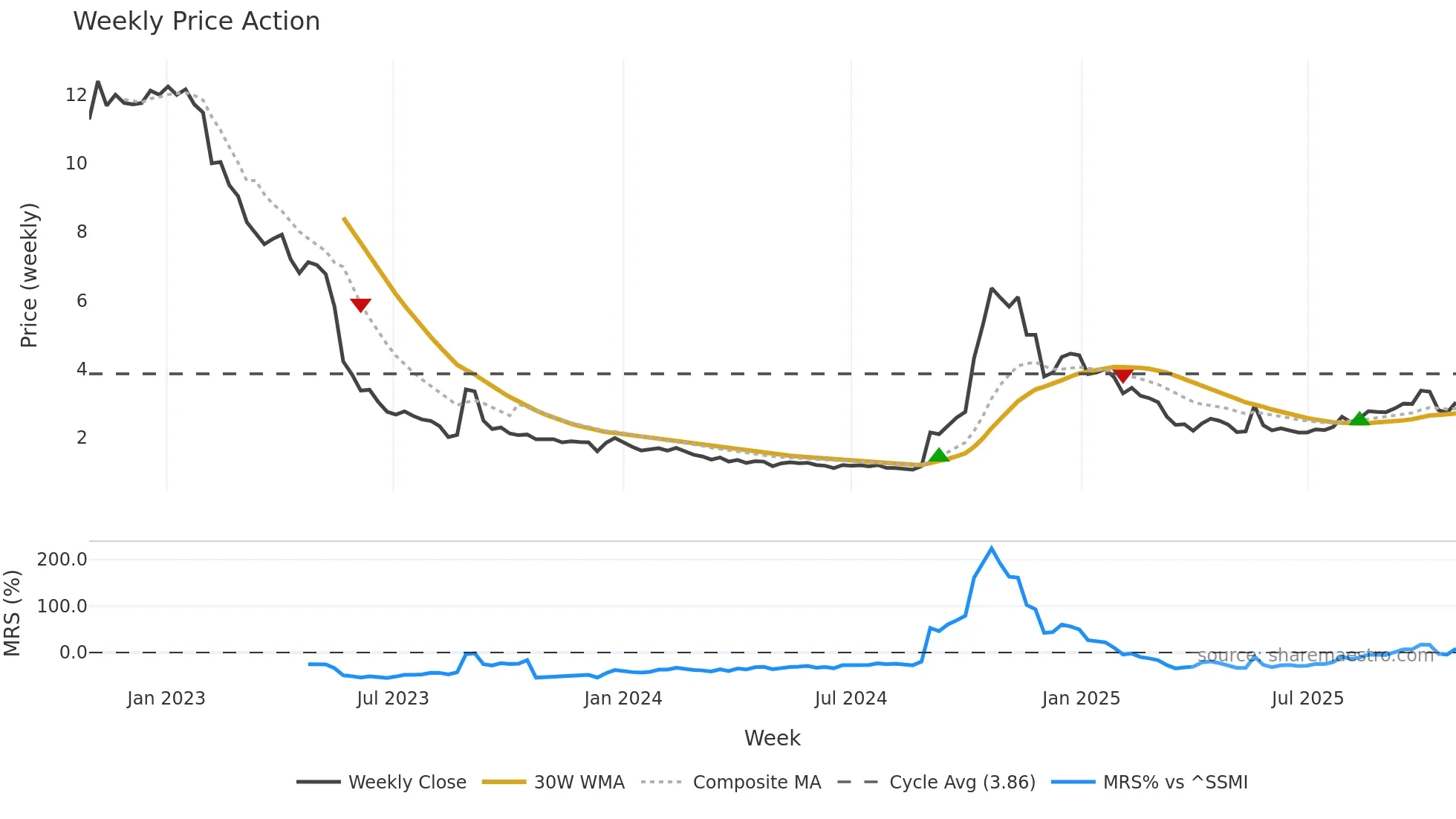 RLF weekly Price Action chart, closing 2025-10-27