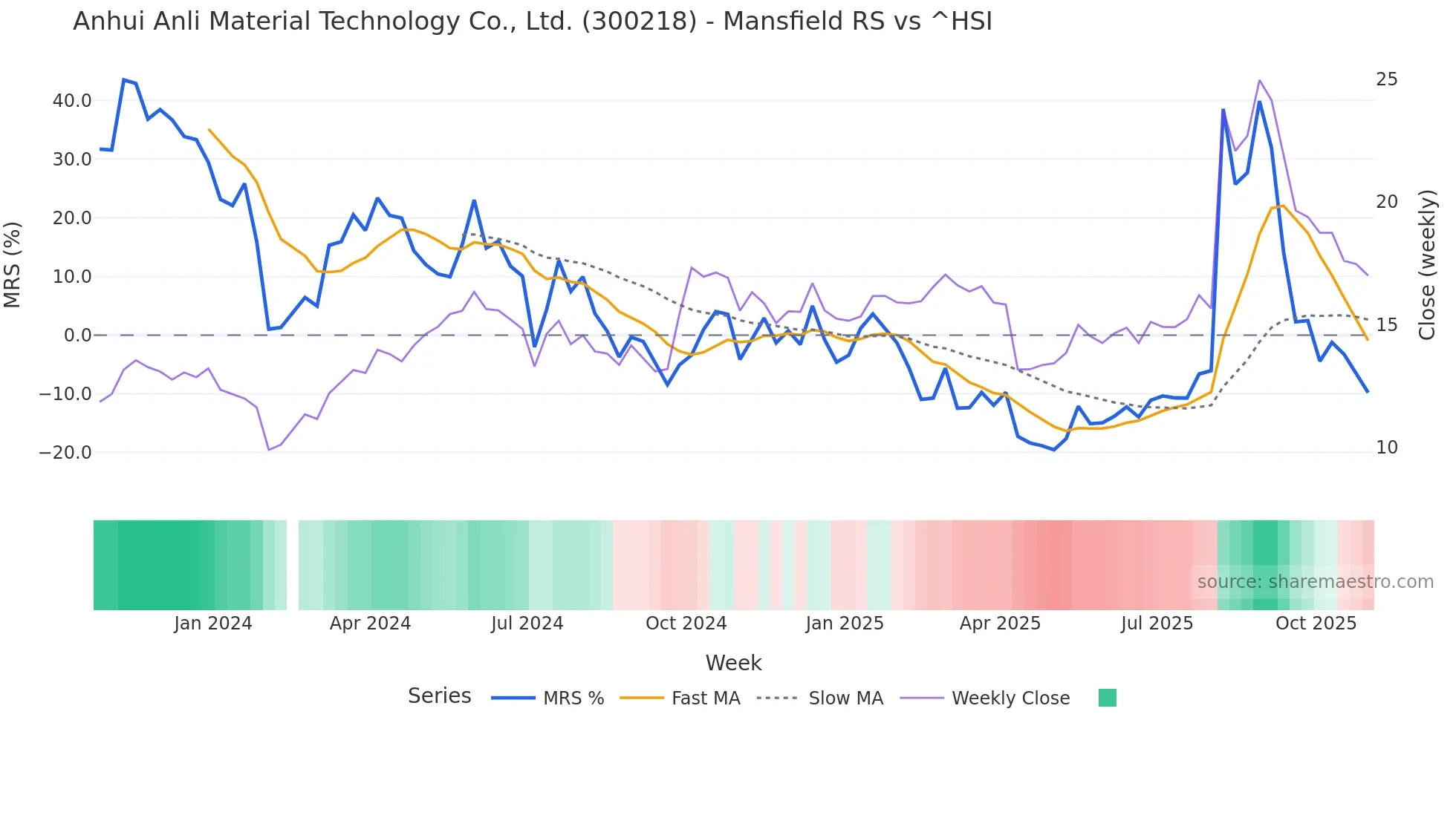 300218 Mansfield Relative Strength chart