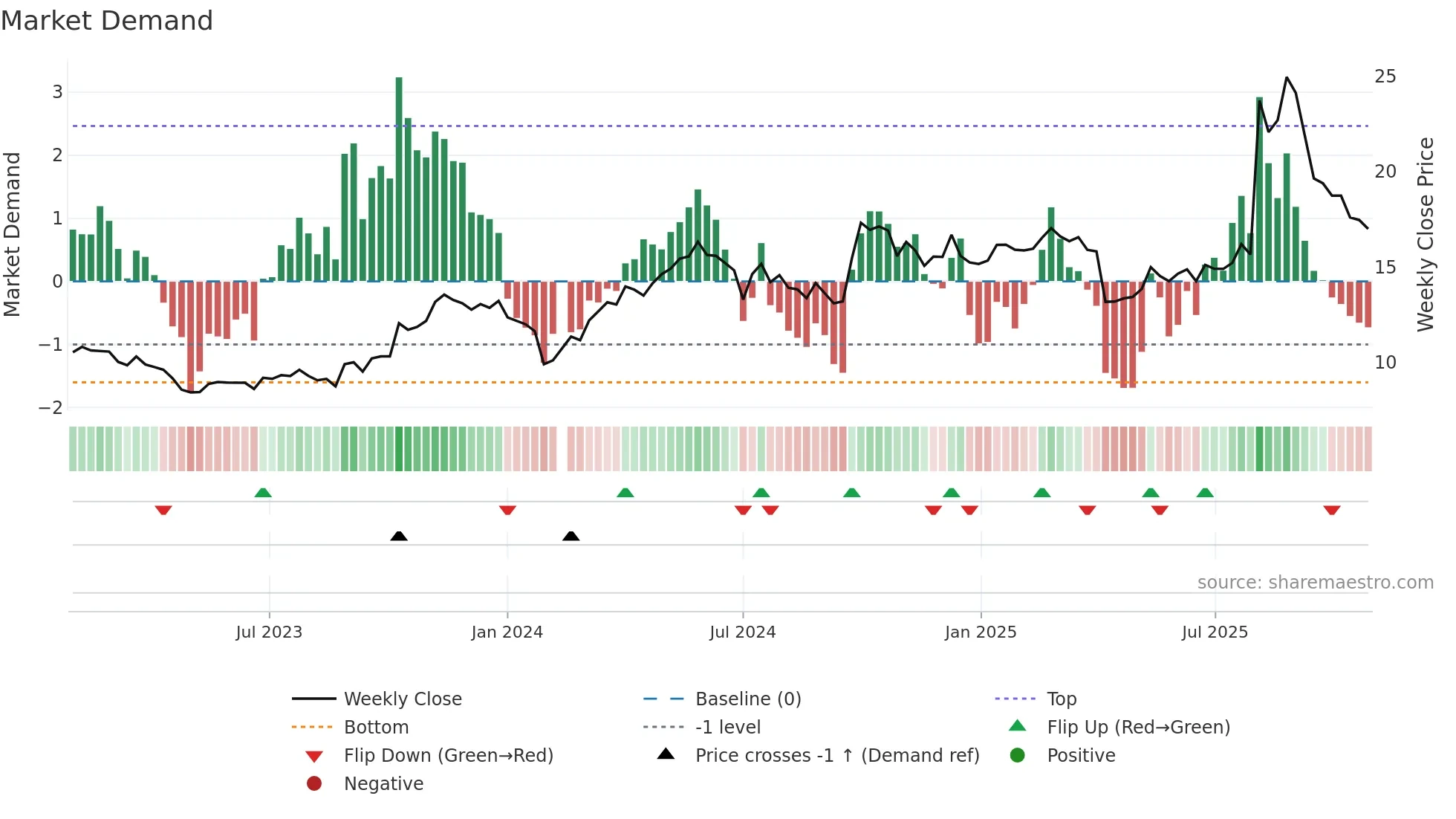 300218 weekly Market Demand chart