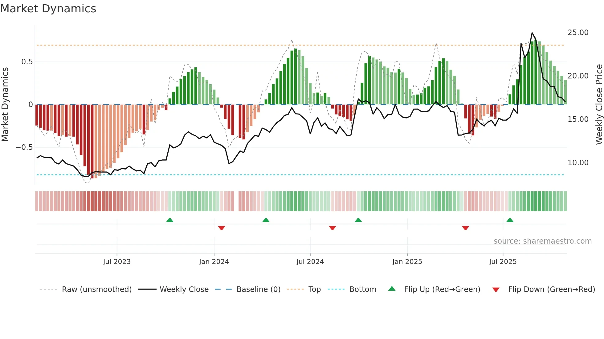300218 weekly Market Dynamics chart