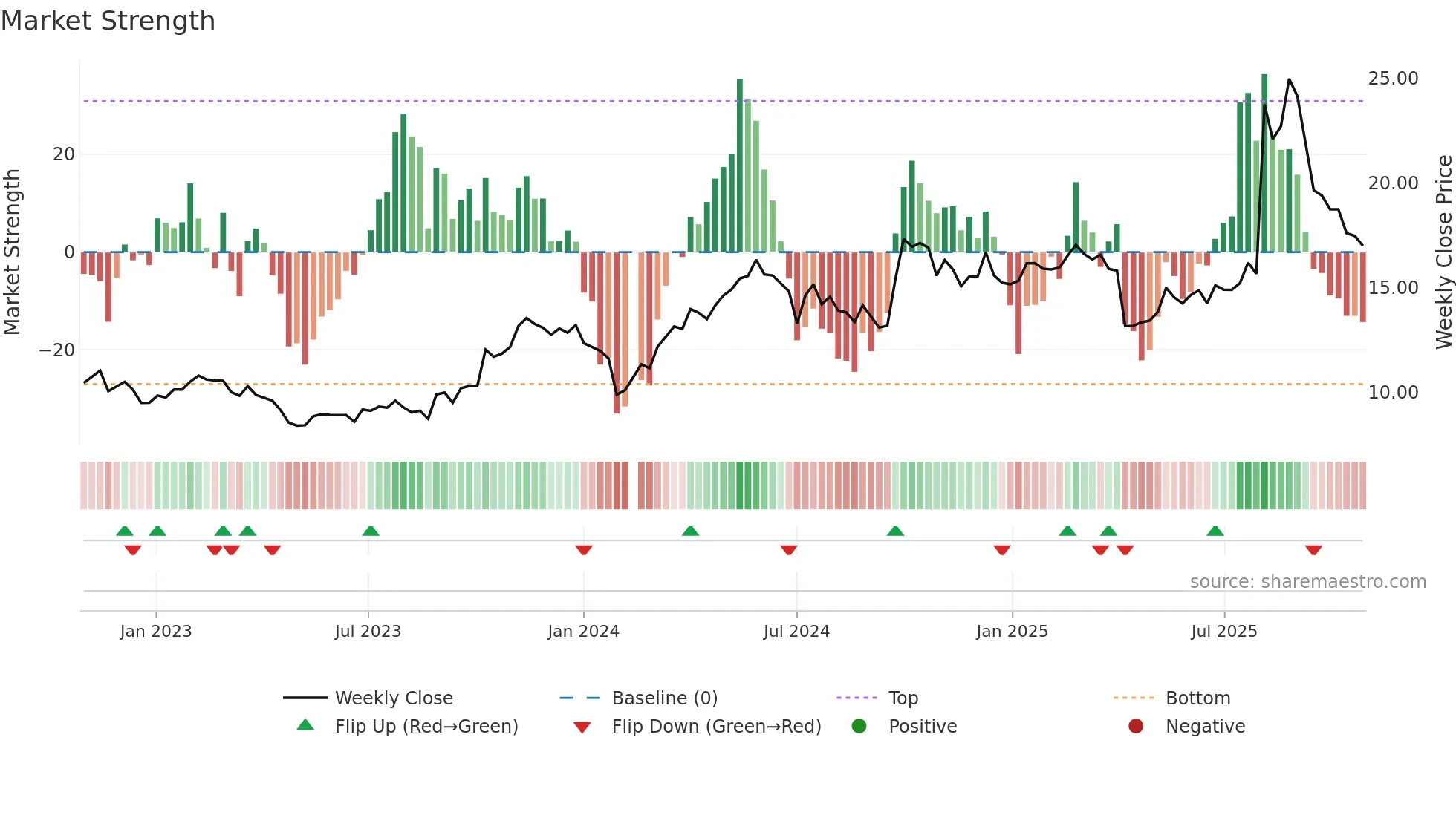 300218 weekly Market Strength chart