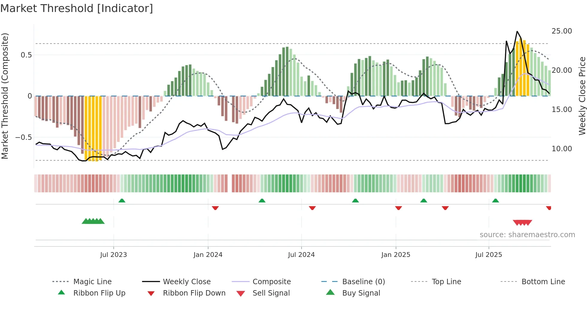 300218 weekly Market Threshold chart