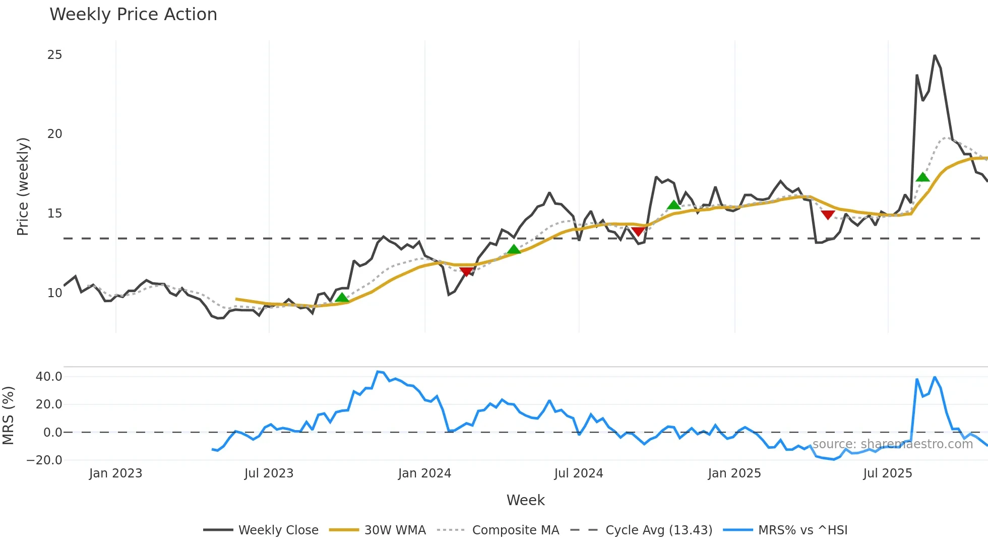 300218 weekly Price Action chart, closing 2025-10-27
