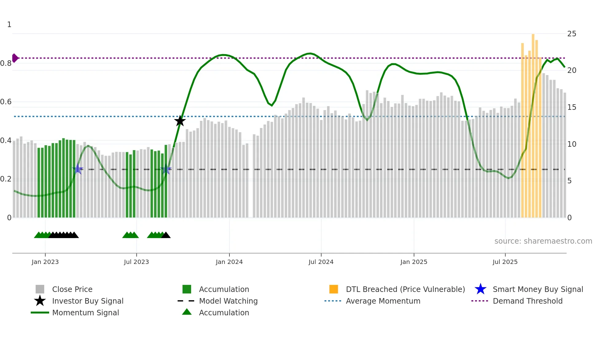 300218 weekly Smart Money chart