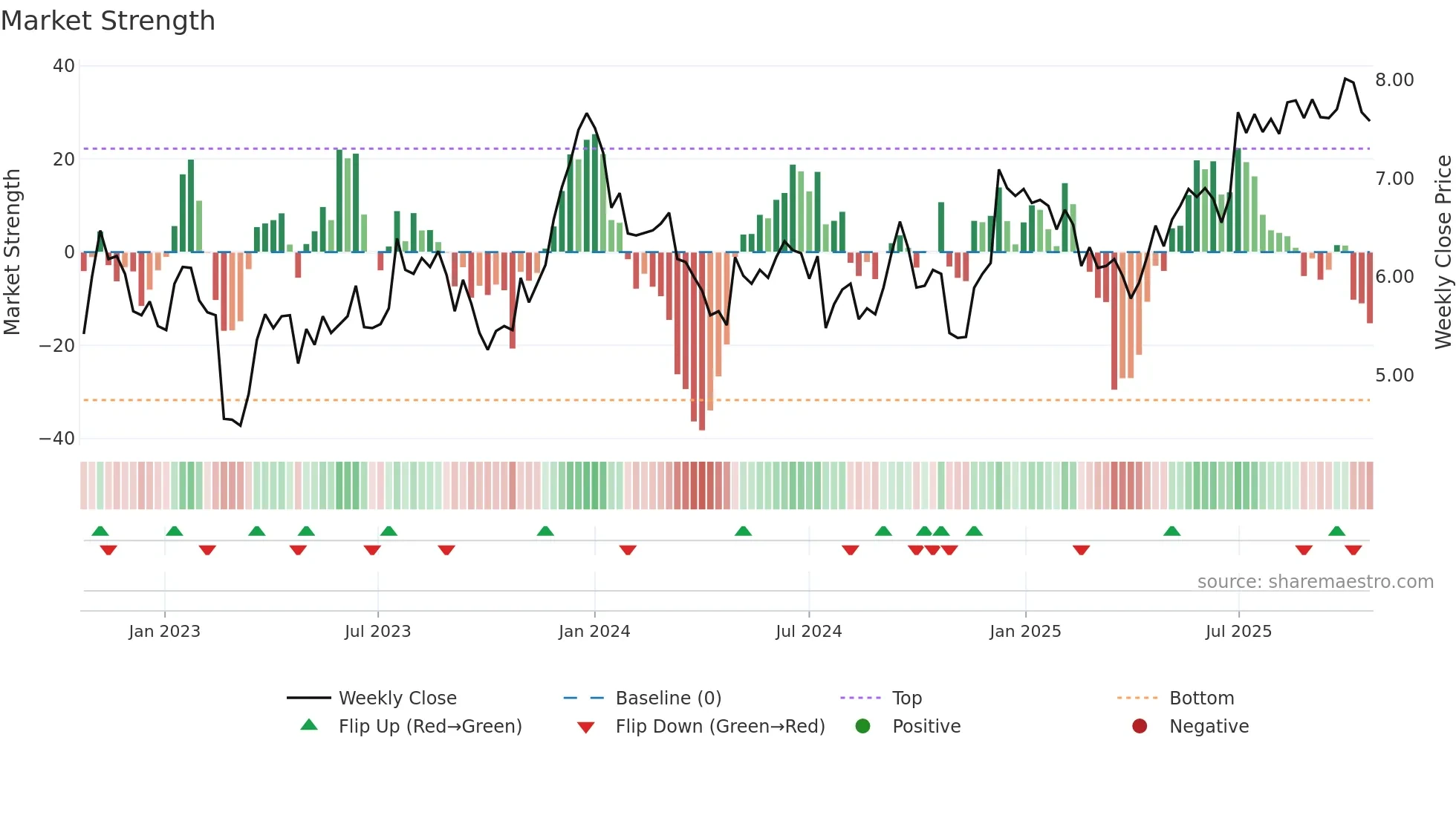RNW weekly Market Strength chart