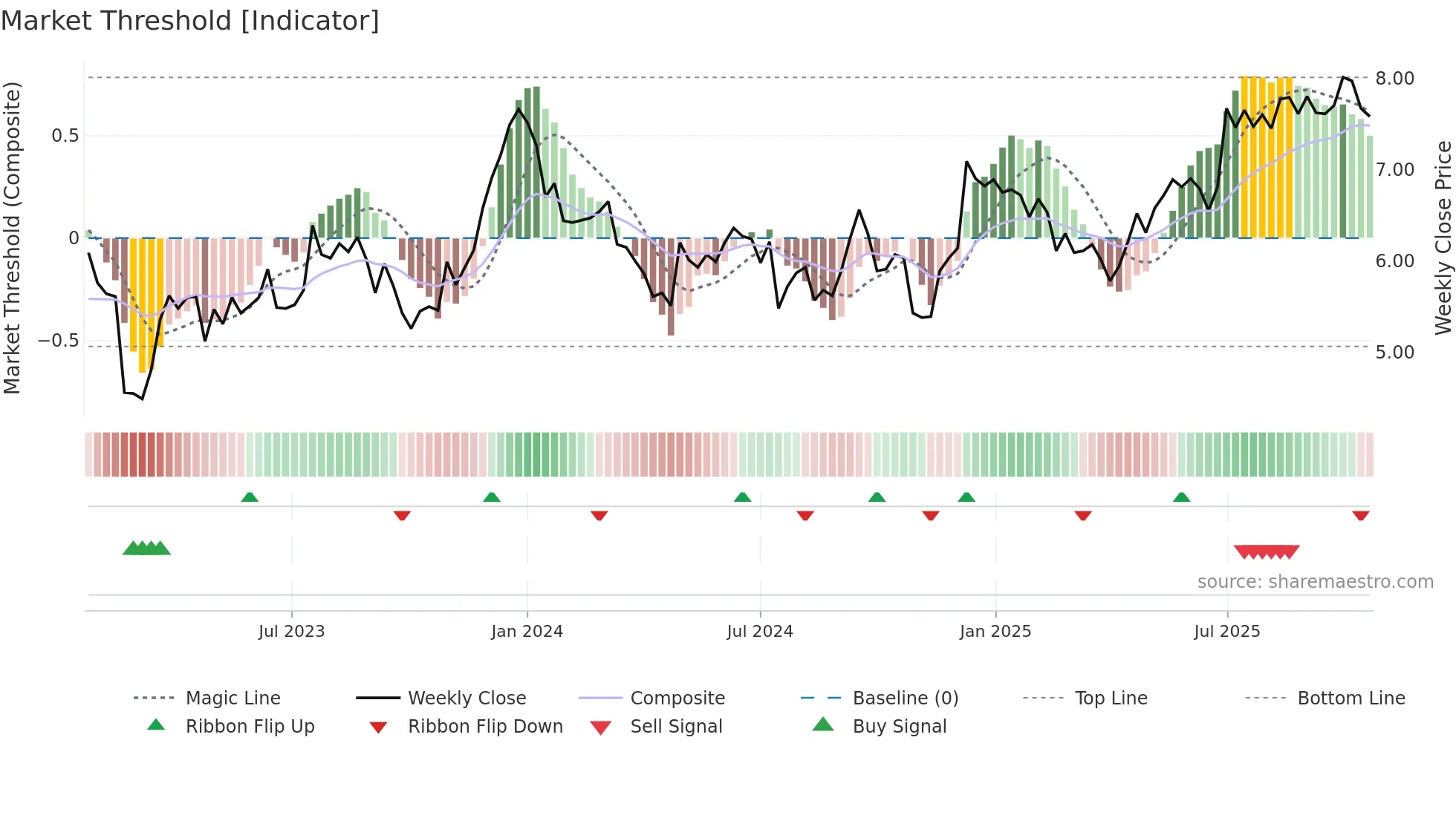 RNW weekly Market Threshold chart