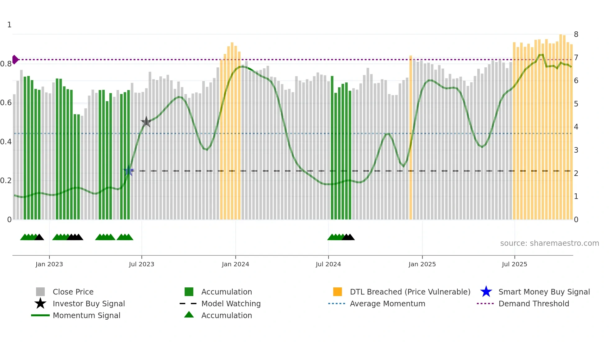 RNW weekly Smart Money chart