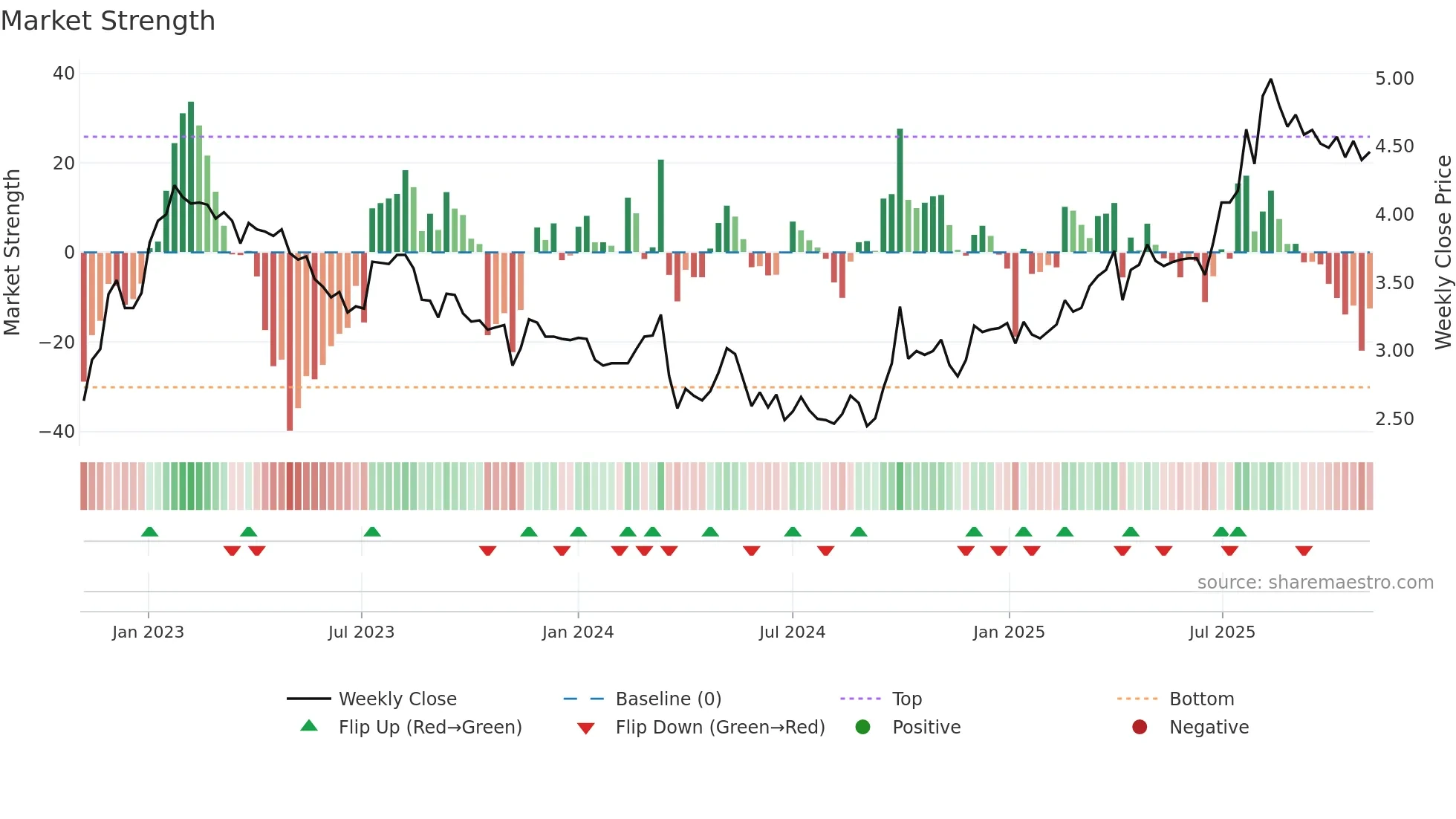 1848 weekly Market Strength chart