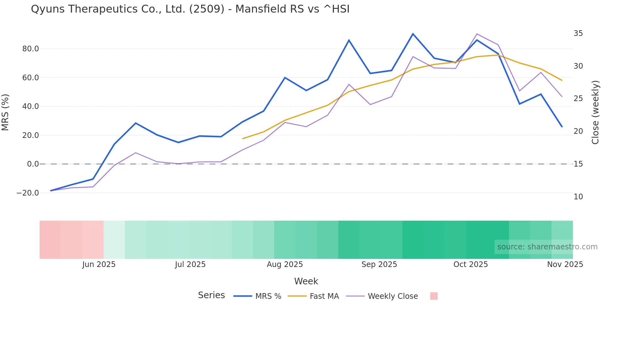 2509 Mansfield Relative Strength chart