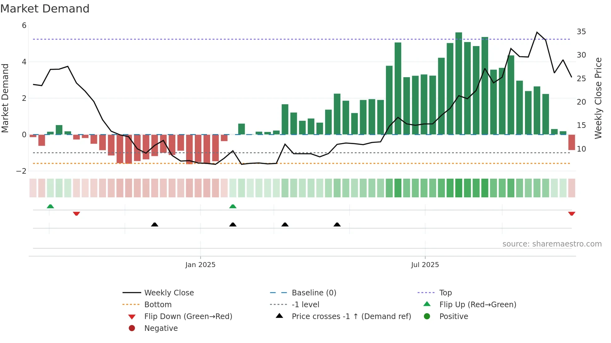 2509 weekly Market Demand chart