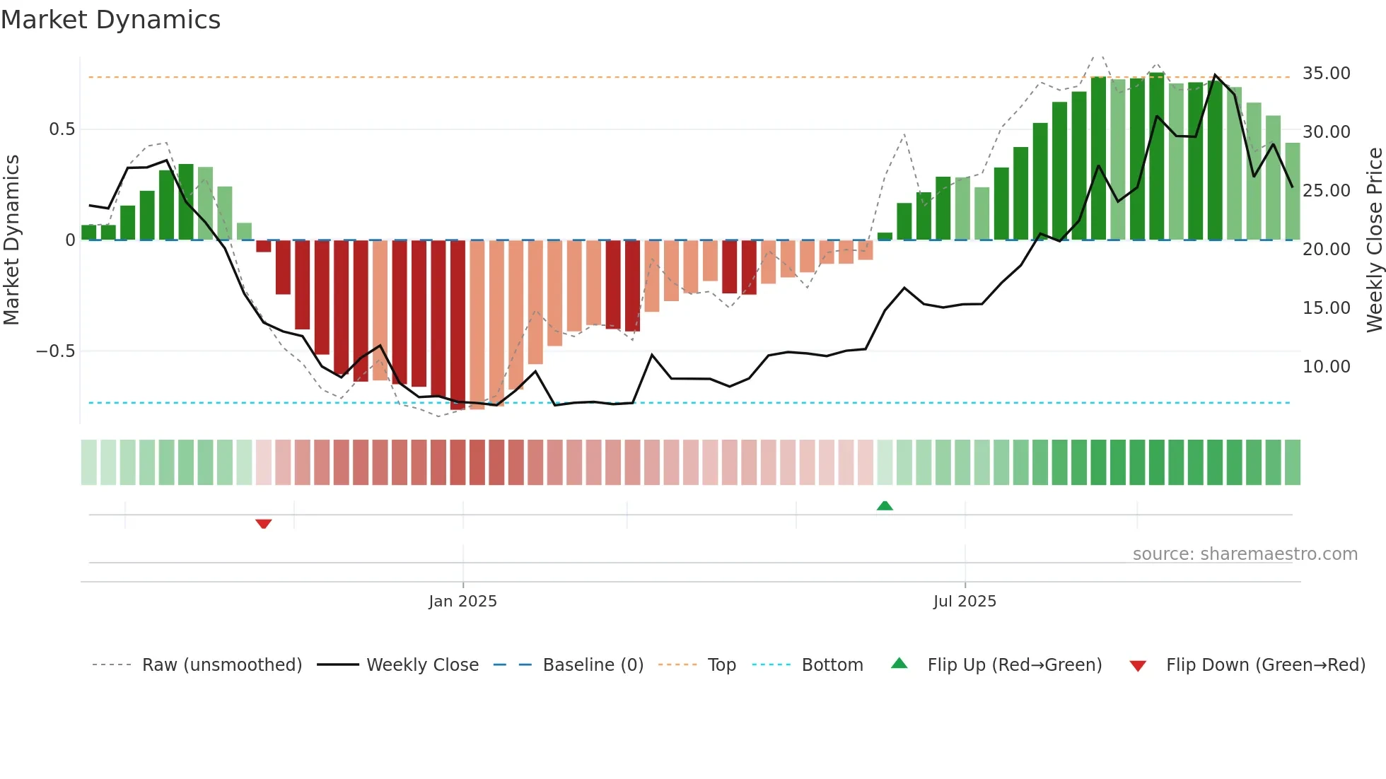 2509 weekly Market Dynamics chart