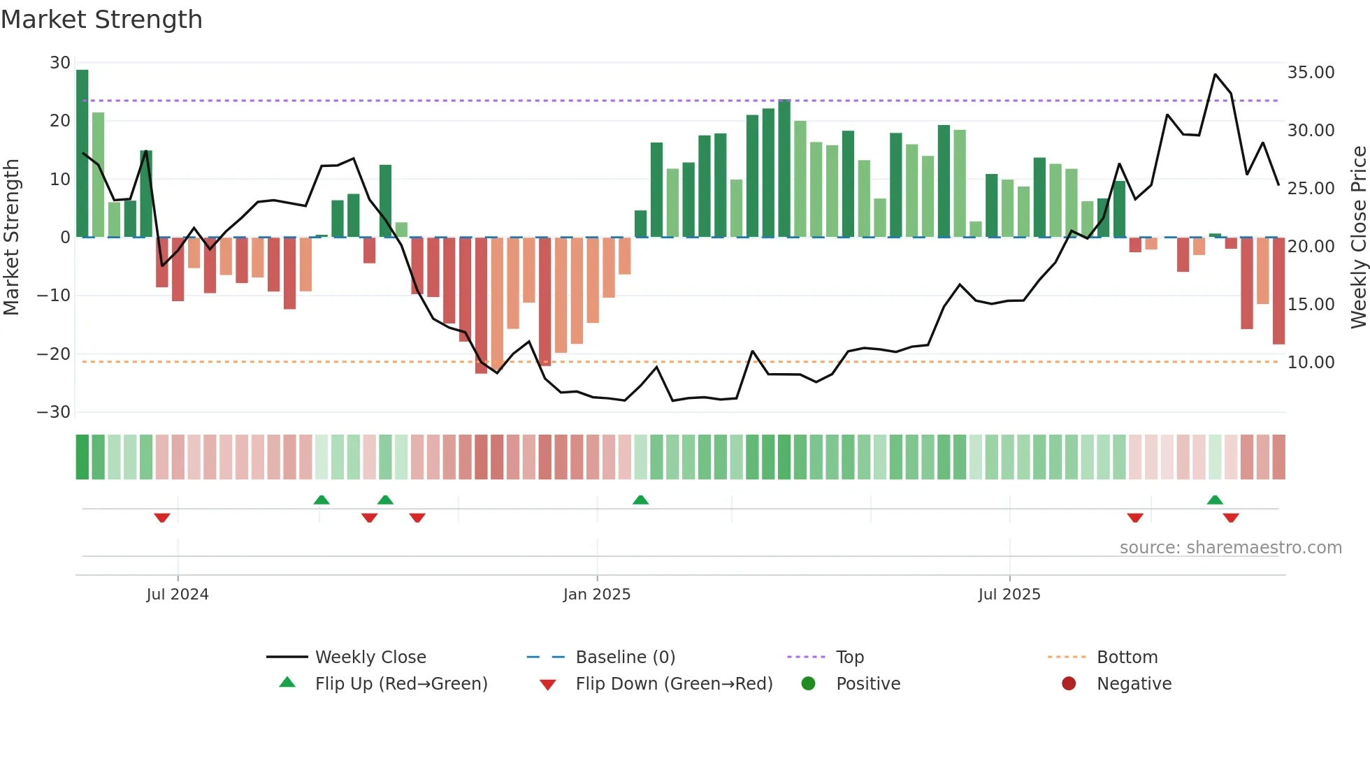 2509 weekly Market Strength chart