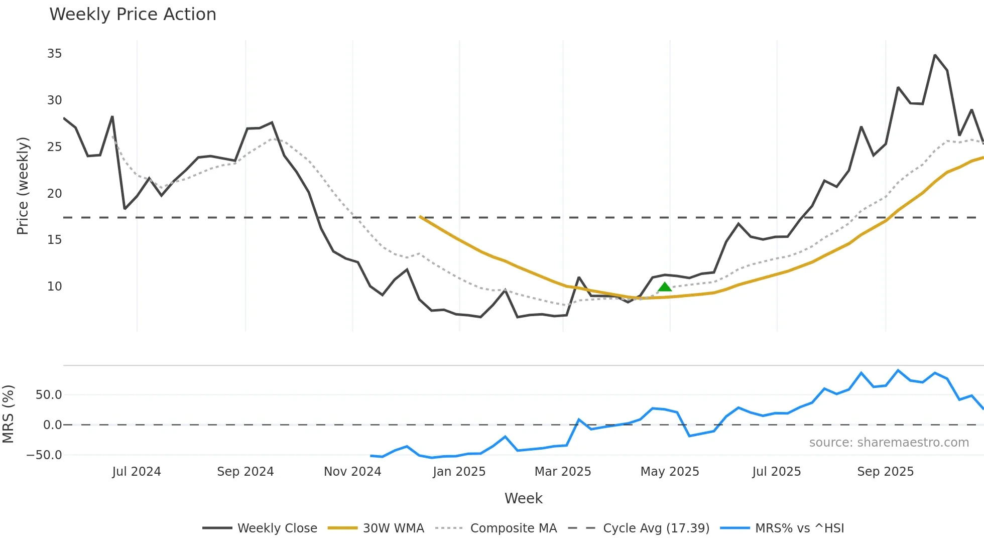 2509 weekly Price Action chart, closing 2025-10-27