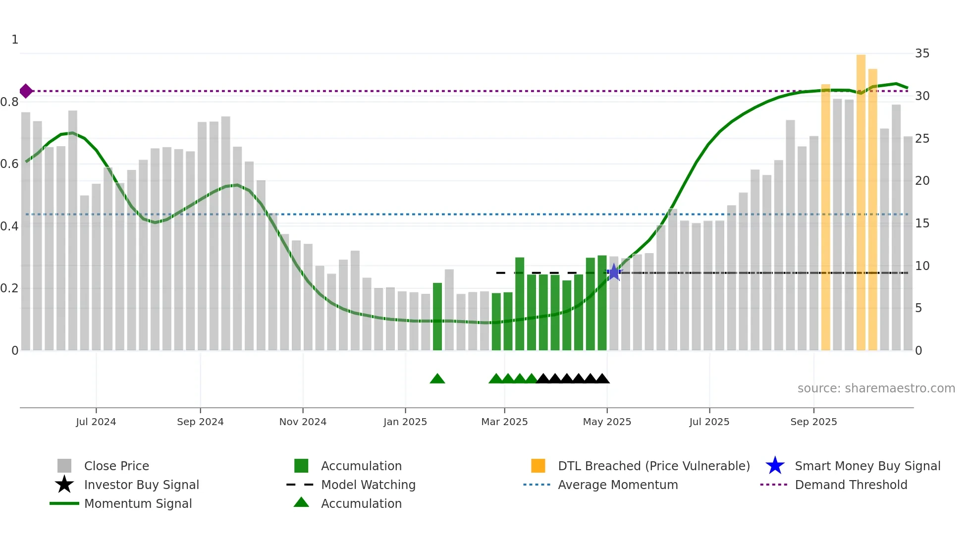 2509 weekly Smart Money chart
