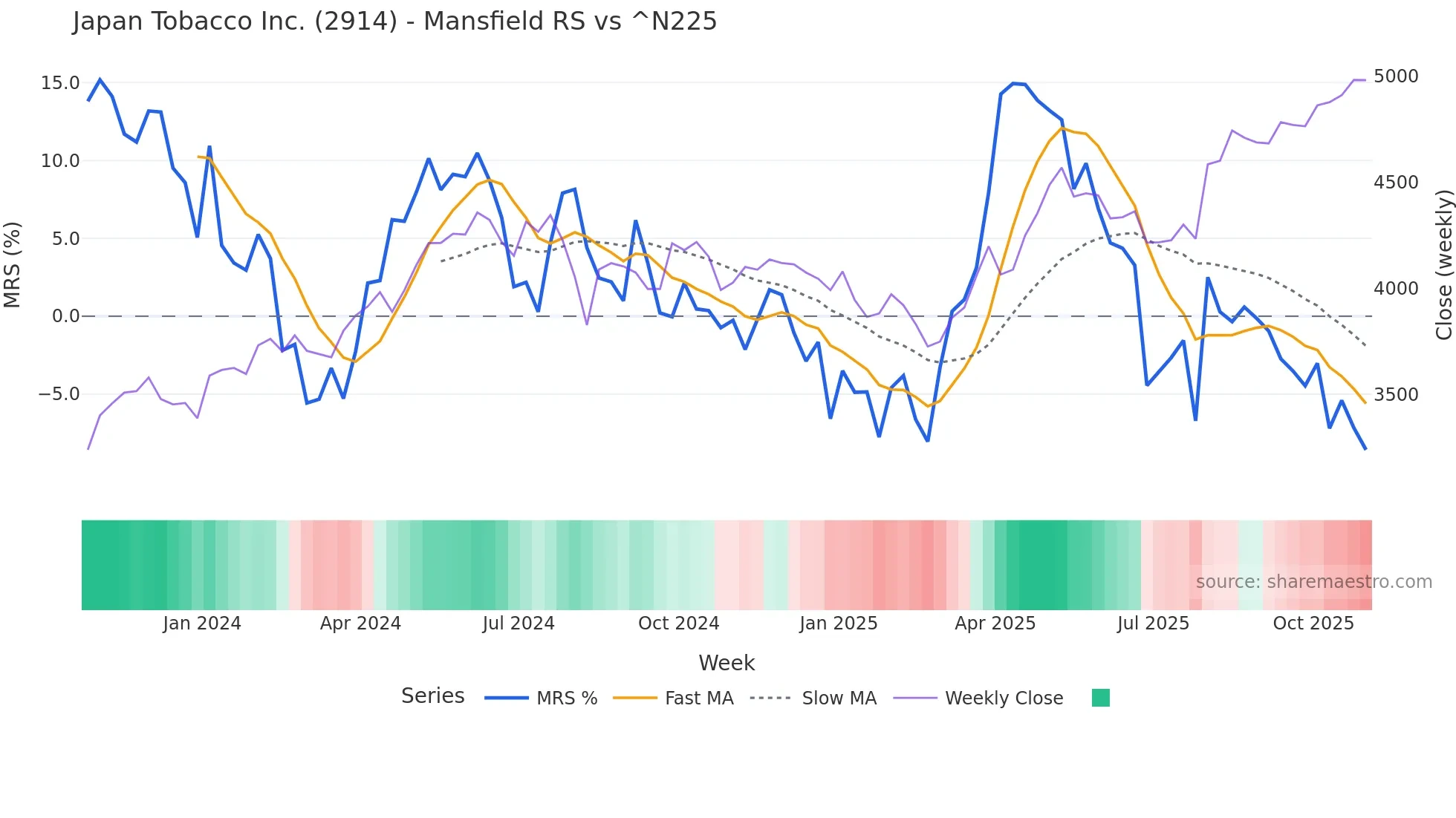 2914 Mansfield Relative Strength chart