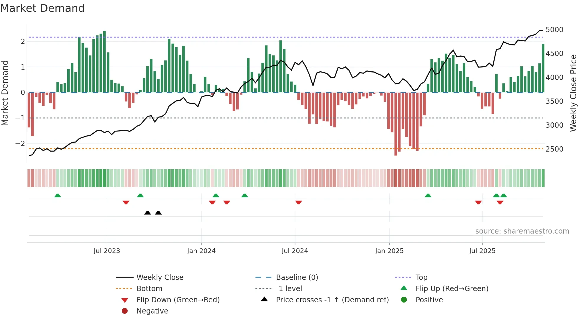 2914 weekly Market Demand chart