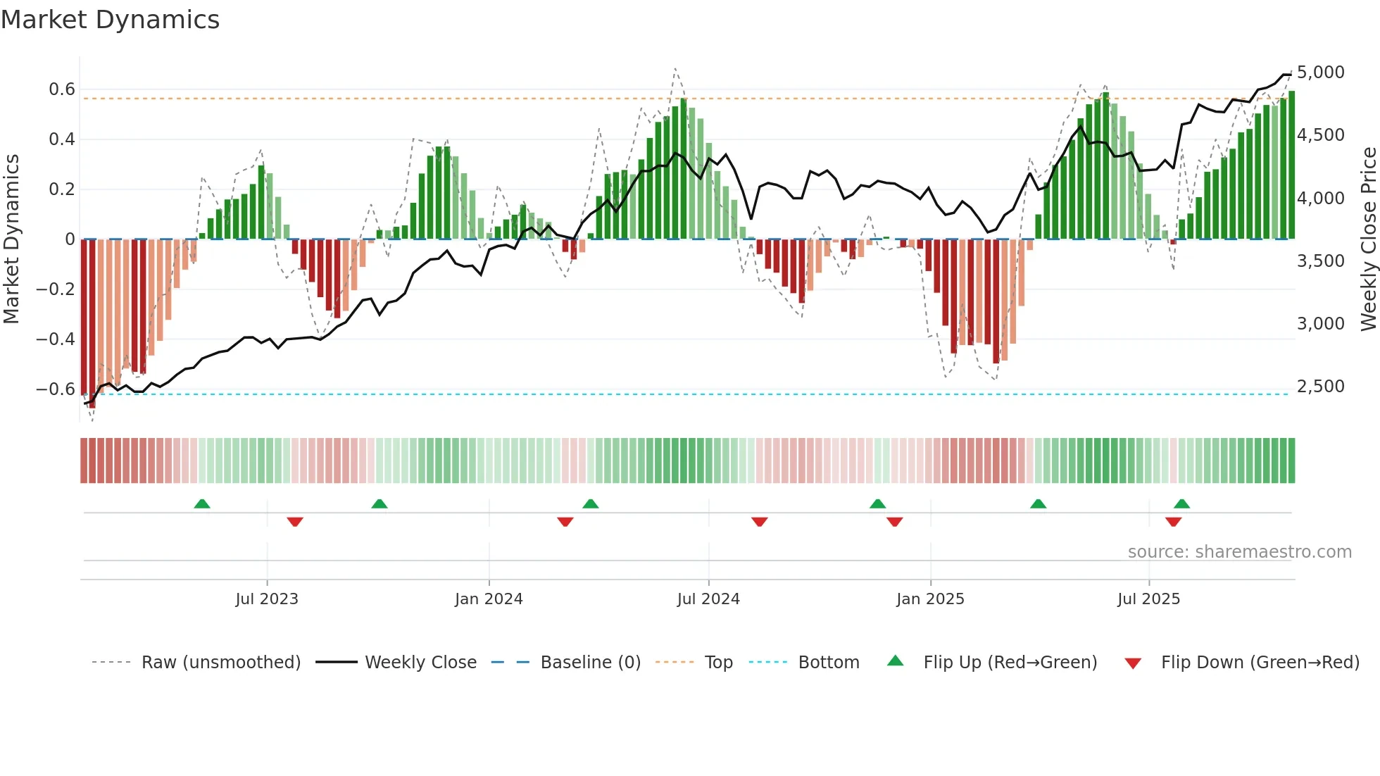 2914 weekly Market Dynamics chart